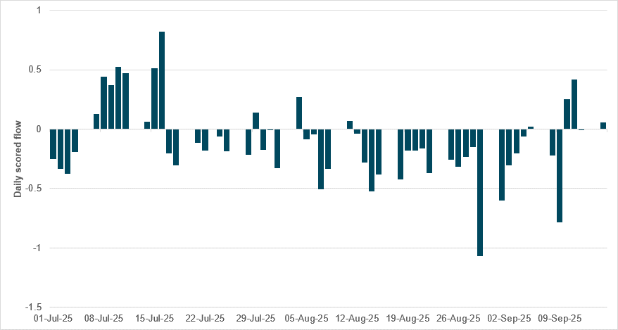 Difficult to extend dollar selling as maximum easing reflected in flows