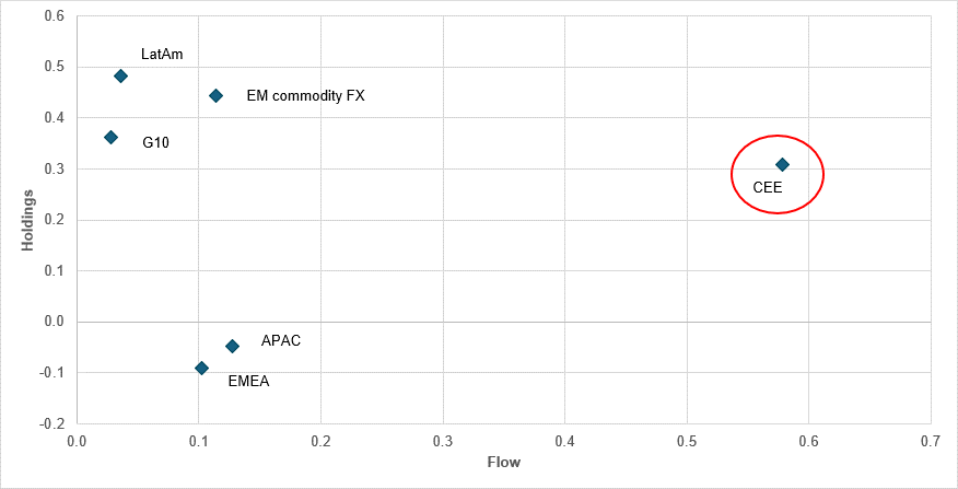CEE currencies strongly bought heading into key central bank week