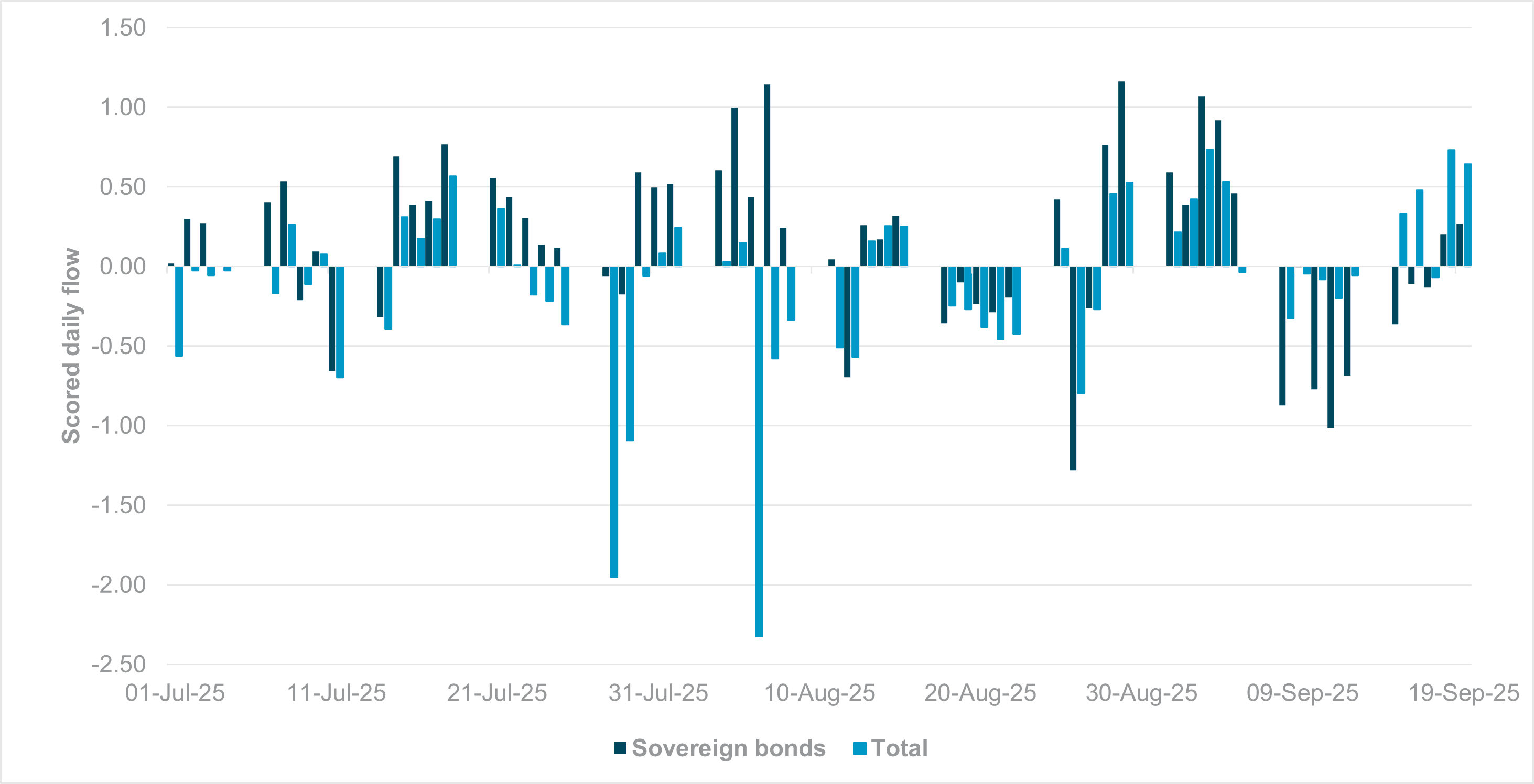 Clear pick-up in Argentine fixed income interest ahead of Milei-Trump summit