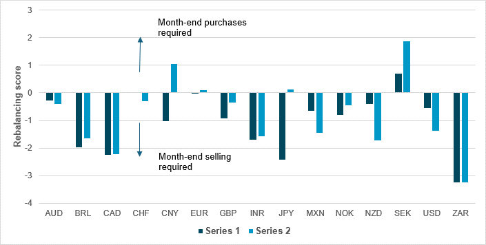 Month-end rebalancing points to risks for CAD, JPY and ZAR