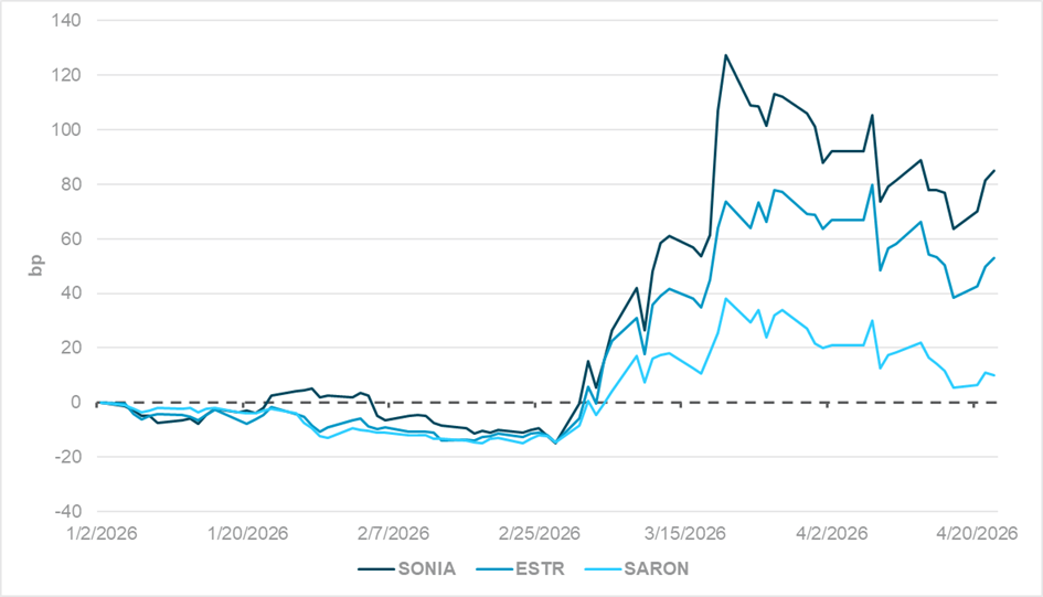 EXHIBIT #1: RATE FUTURES – CHANGE IN DECEMBER 2026 CONTRACT LEVELS 