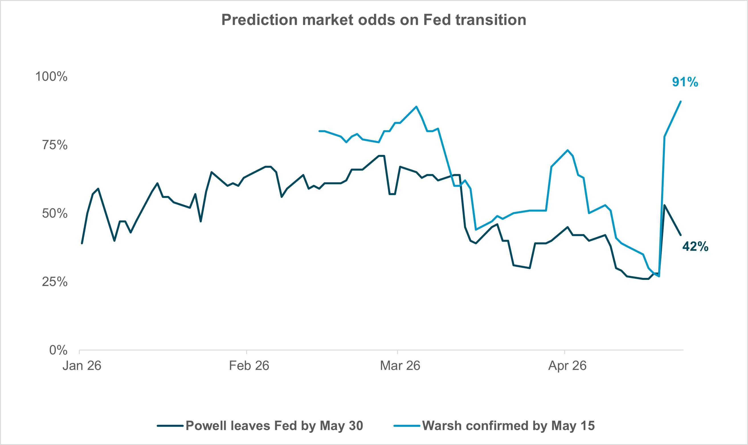 Exhibit #3: WARSH NEARLY CERTAIN, POWELL LESS SO