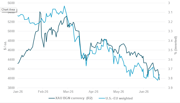 EXHIBIT #1: GOLD PRICES VS. GLOBAL 2Y YIELD INDEX