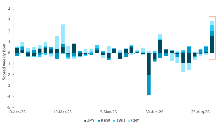 EXHIBIT #1: JPY, KRW, TWD AND CNY: THIRD SIMULTANEOUS BUYING WEEK OF 2026