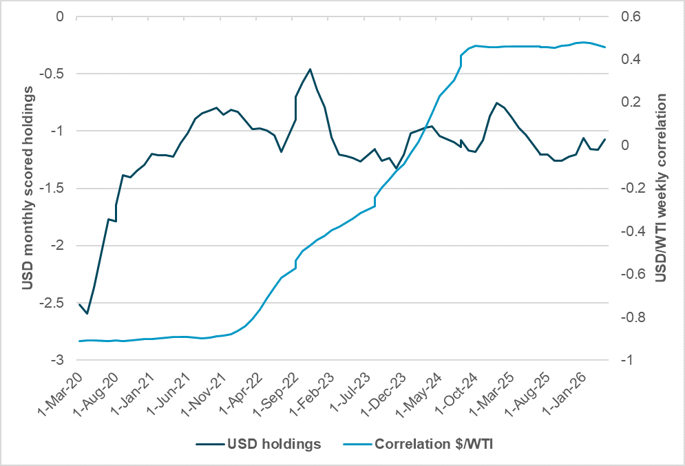 EXHIBIT #1: USD HOLDINGS AGAINST WTI/USD CORRELATION