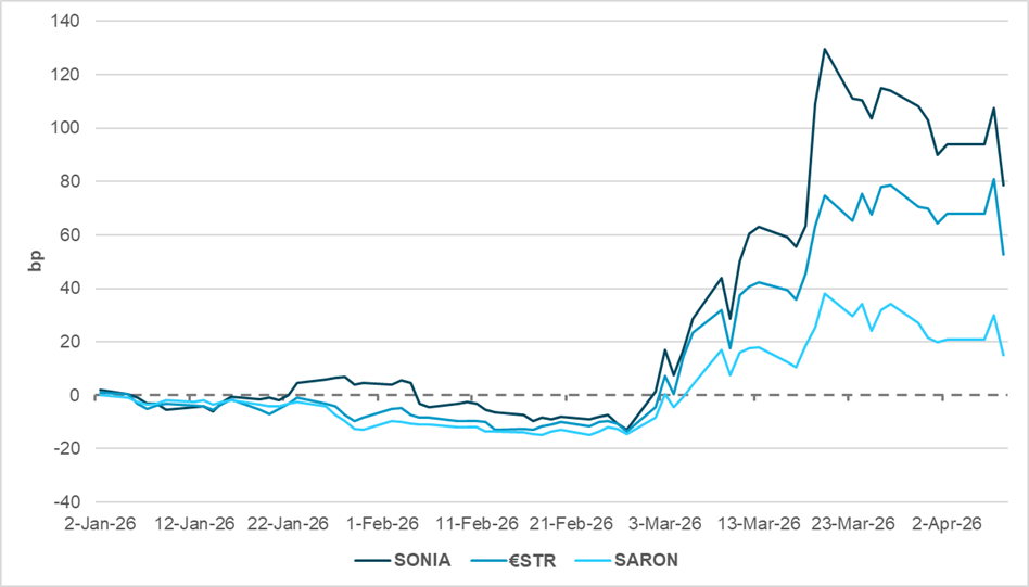 EXHIBIT #1: CHANGE IN EUROPEAN INTEREST RATE FUTURES, YEAR TO DATE