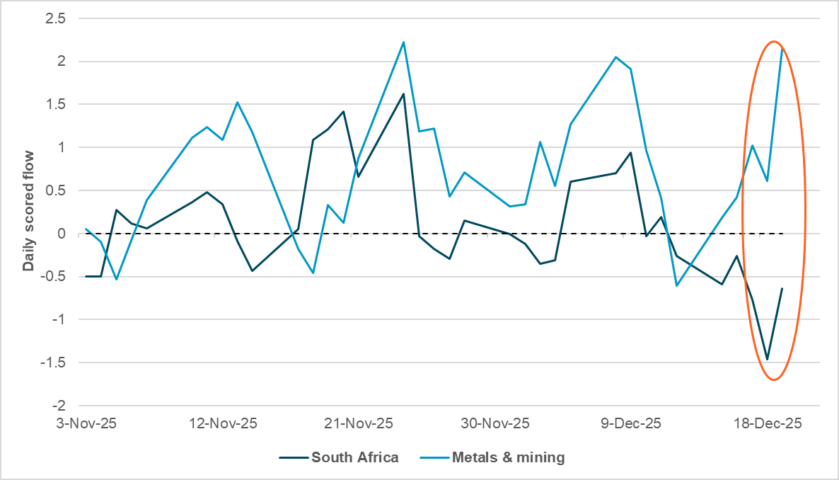 South Africa not benefiting from latest gold price move