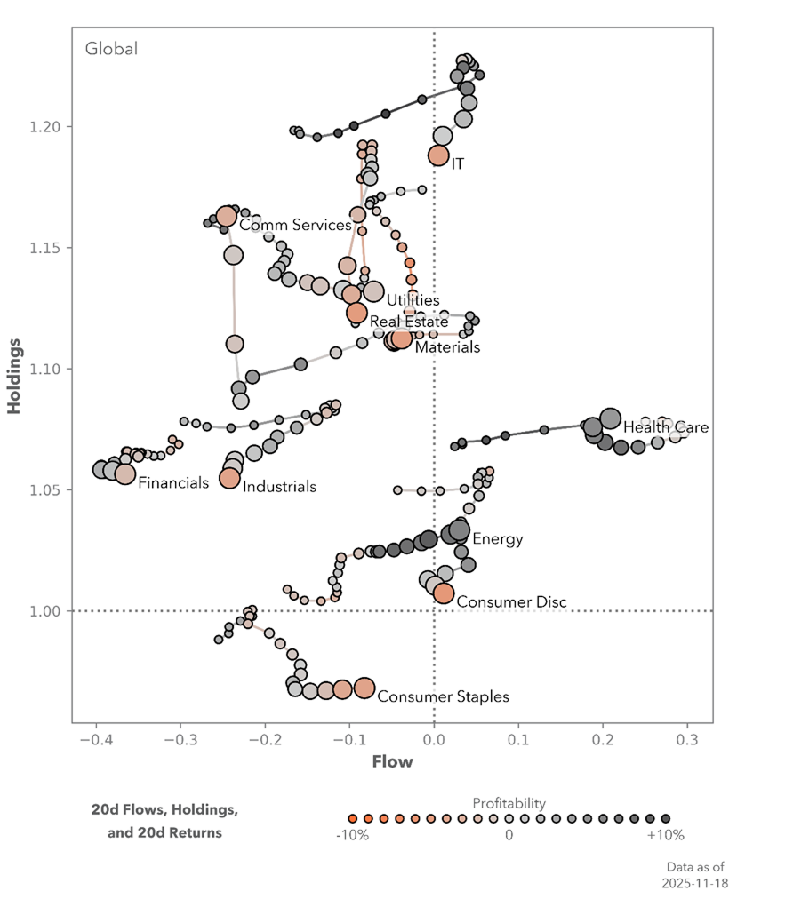 EXHIBIT #2: IFLOW GLOBAL EQUITY SECTOR FLOWS (LAST 20 DAYS) 
