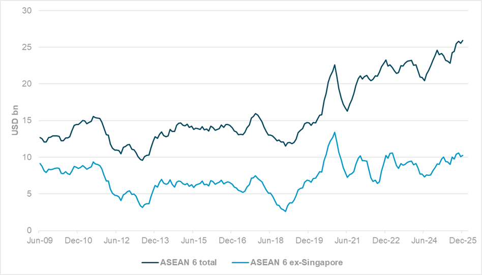 EXHIBIT #2: ASEAN TRADE BALANCES, SIX-MONTH MOVING AVERAGE