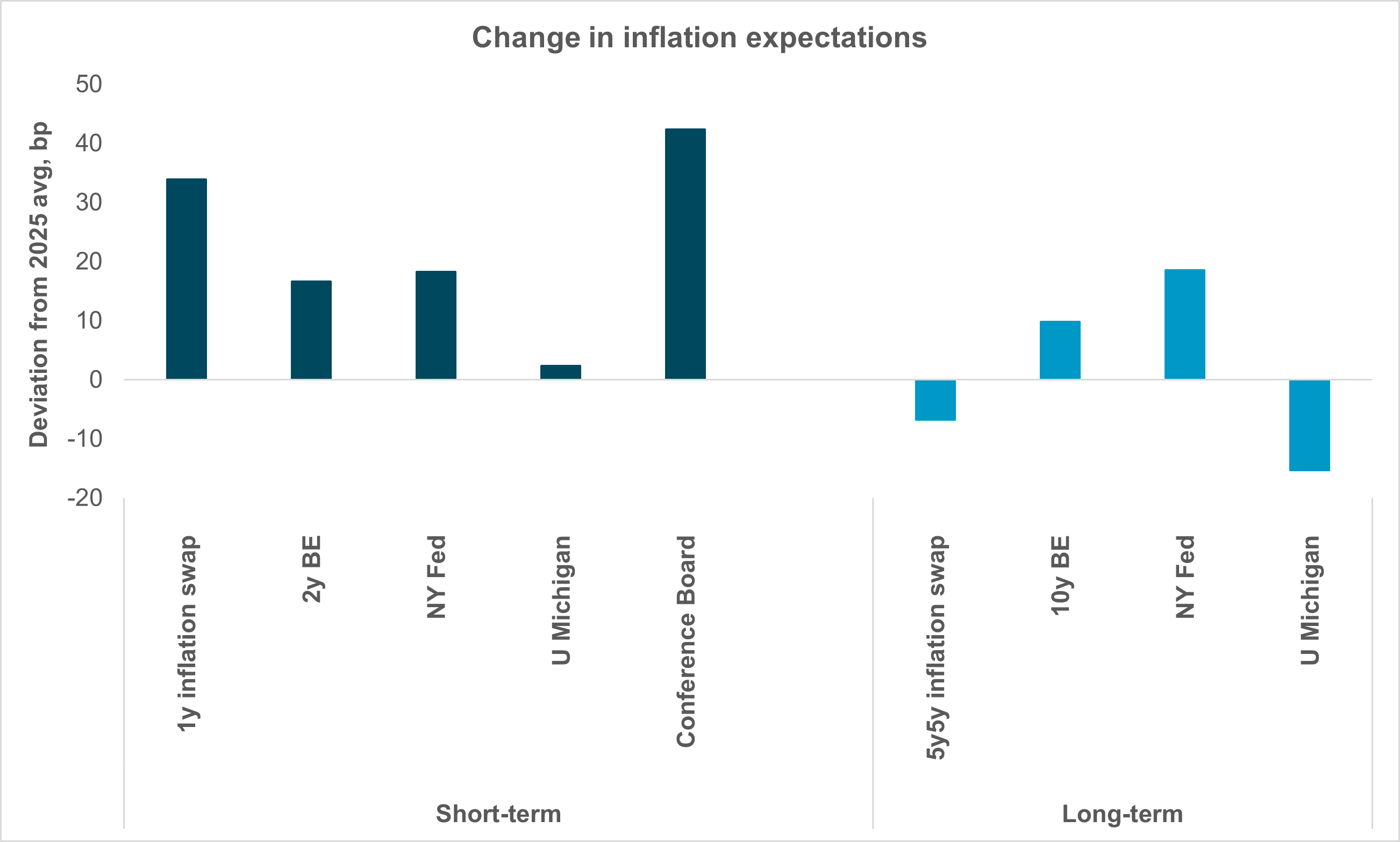 EXHIBIT #2:  INFLATION EXPECTATIONS WELL BEHAVED