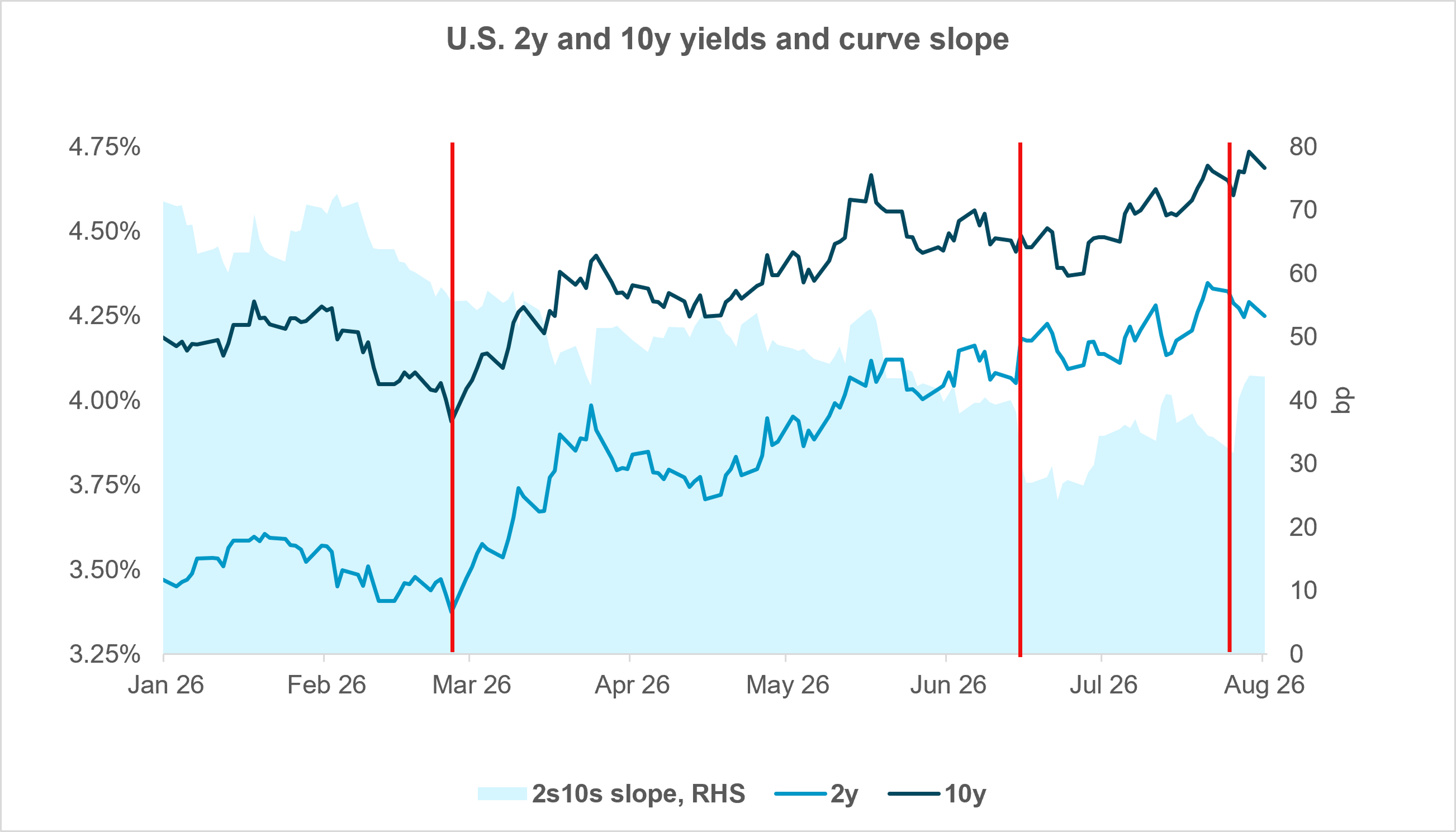 EXHIBIT #2: YIELD CURVE TELLS TWO STORIES ACROSS JUNE AND JULY FOMCS