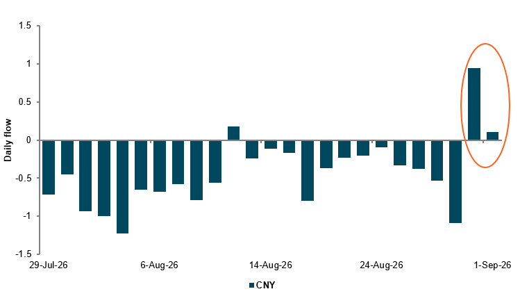 EXHIBIT #2: STRONGEST INFLOW SESSIONS INTO CNY SINCE EARLY JULY