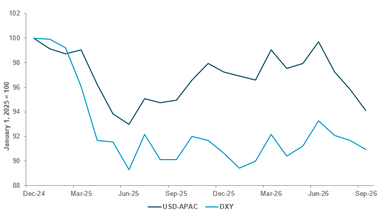 EXHIBIT #2: USD VS. APAC FX MATERIALLY UNDERPERFORMING DXY