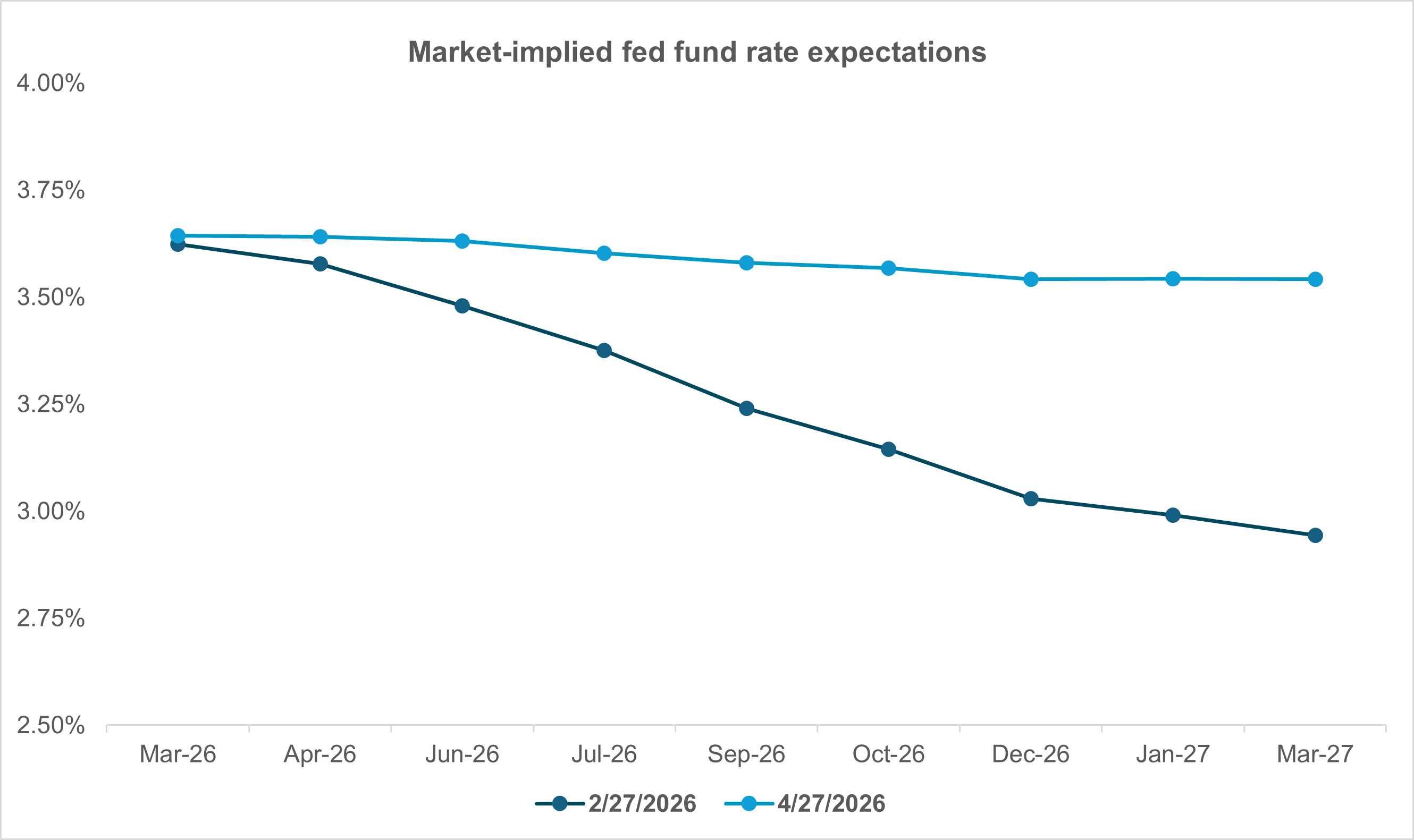 EXHIBIT #1:  NO BIG RATE MOVES EXPECTED INTO 2027