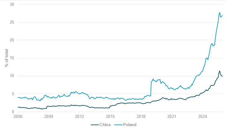 EXHIBIT #3: GOLD AS A SHARE OF TOTAL RESERVES