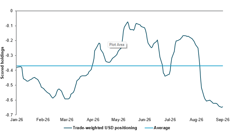 EXHIBIT #3: TRADE-WEIGHTED DOLLAR HOLDINGS BACK TO 2026 LOWS