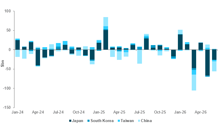 EXHIBIT 3: INTERVENTION MATTERS BUT WATCH BALANCE OF PAYMENTS