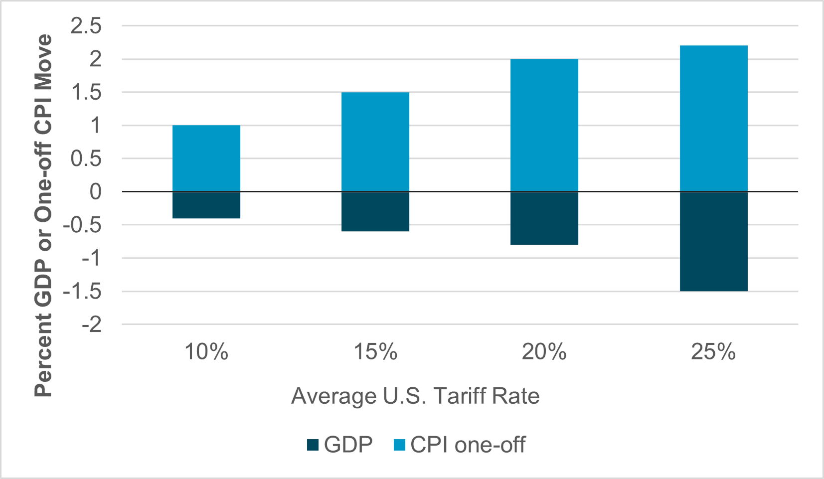 EXHIBIT #1: AVERAGE U.S. TARIFFS VS. GROWTH AND INFLATION