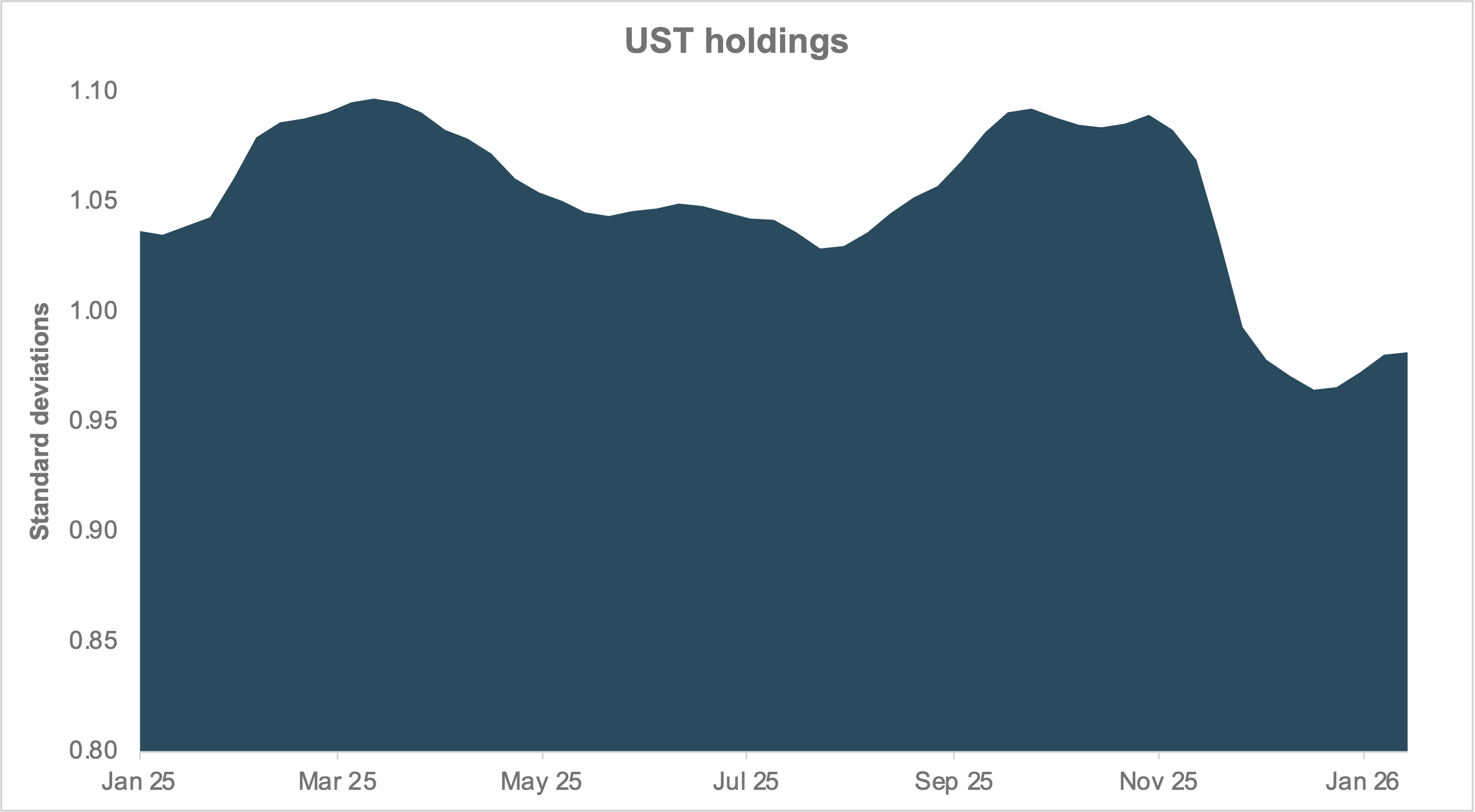 EXHIBIT #1: TOTAL HOLDINGS OF USTS IS LOW RELATIVE TO RECENT HISTORY