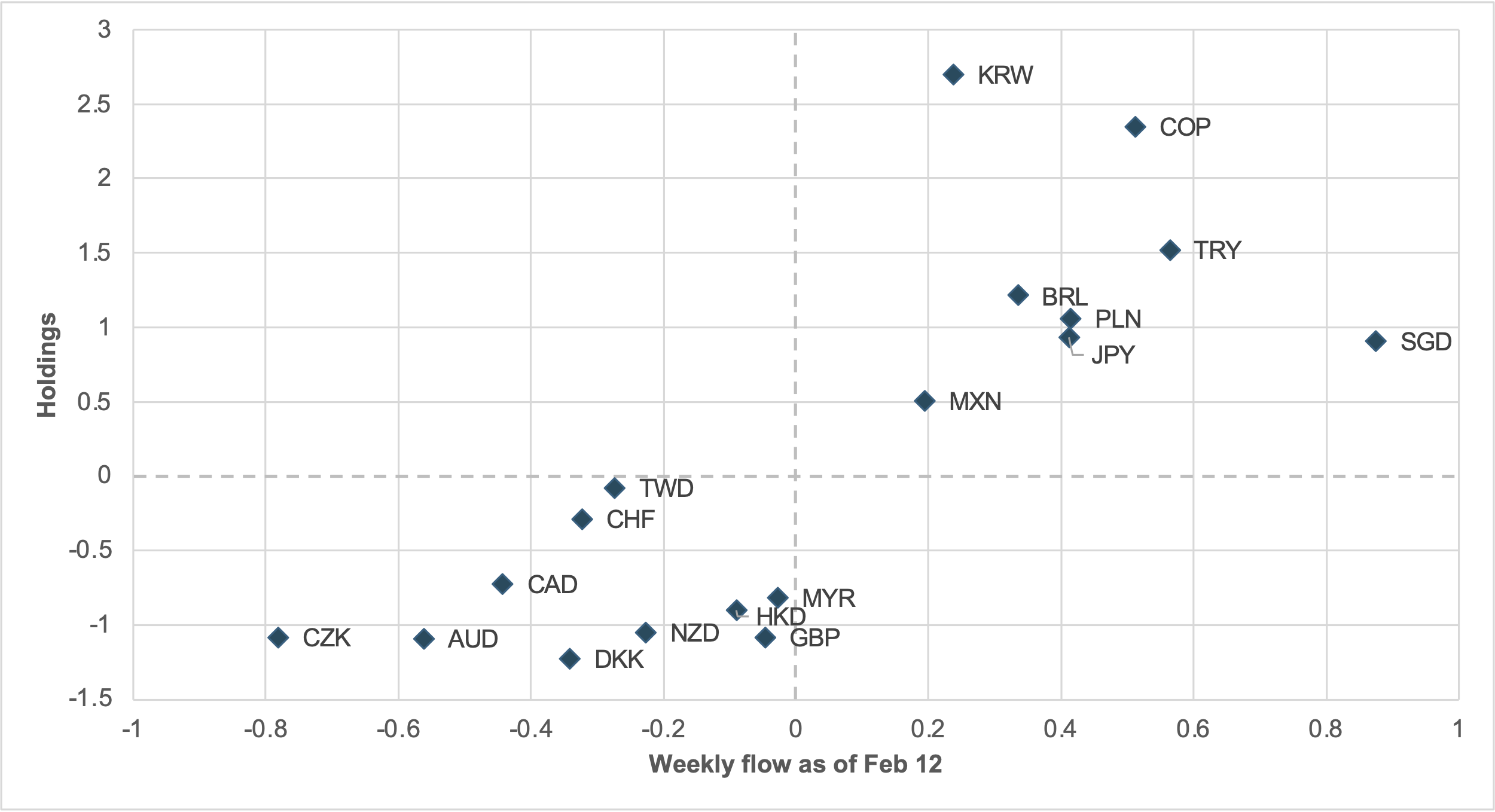 Exhibit #1: WEEKLY CROSS-BORDER FLOWS VS. HOLDINGS, ADDING TO HOLDINGS STATUS ONLY