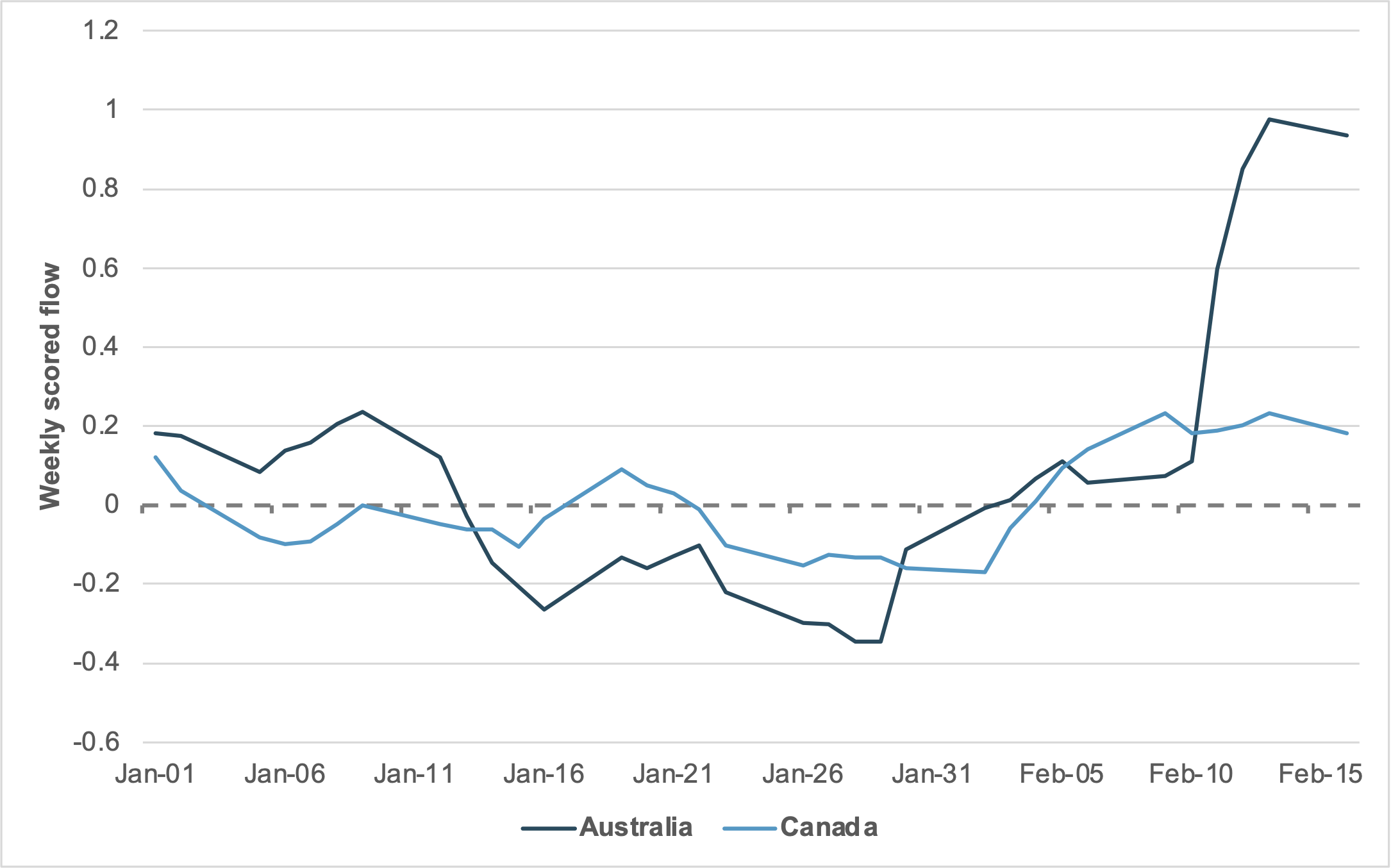 EXHIBIT #1: YTD CASH AND SHORT-TERM FLOWS, AUSTRALIA AND CANADA