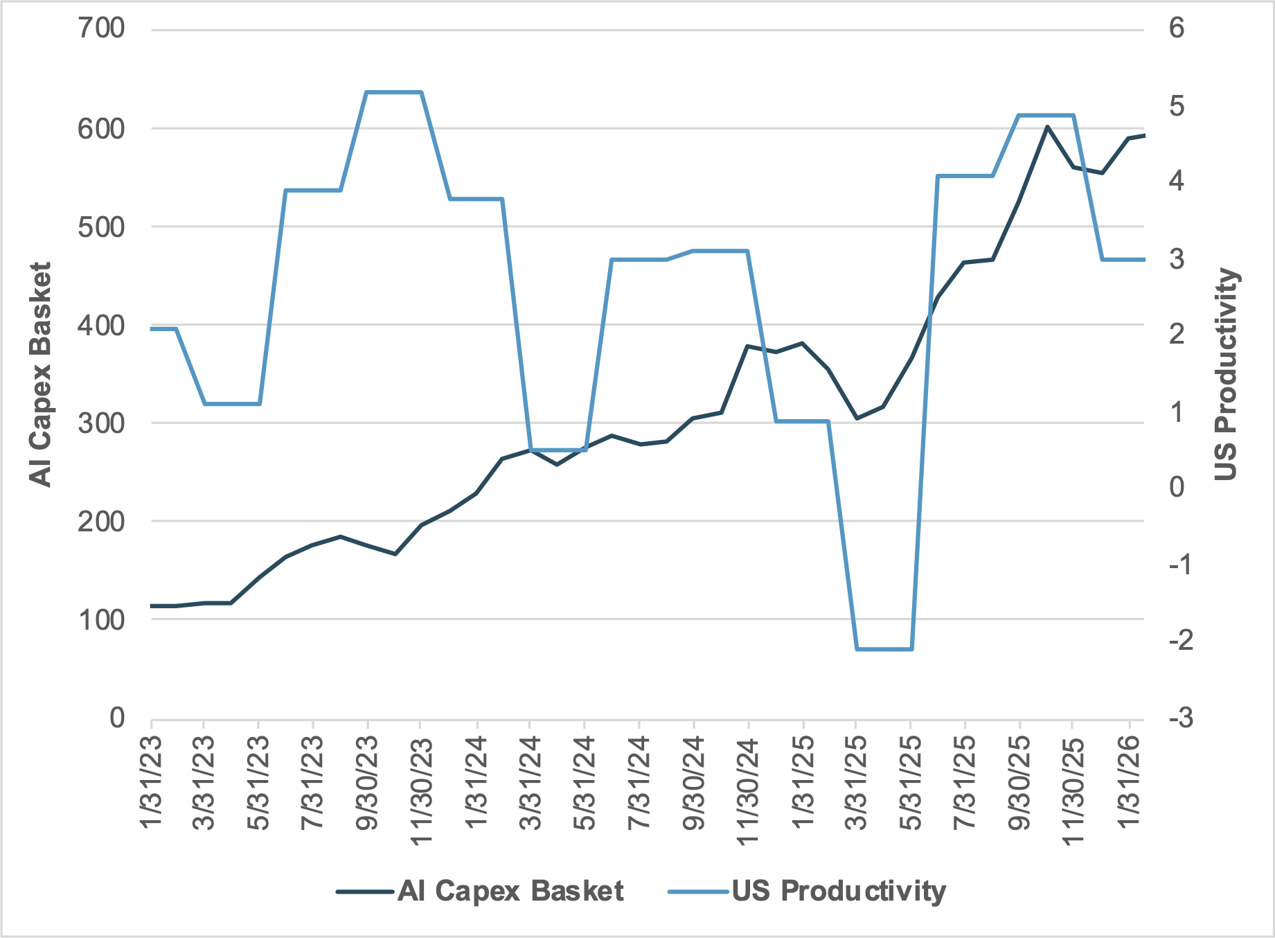 EXHIBIT #1: U.S. AI CAPEX BASKET VS. PRODUCTIVITY
