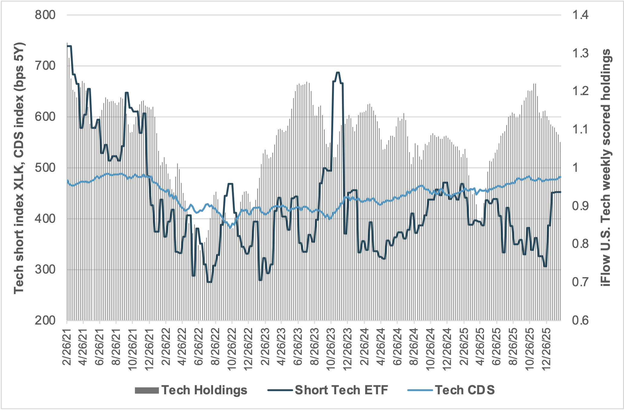 EXHIBIT #1: U.S. IT SECTOR SHORTS, LONGS AND CREDIT