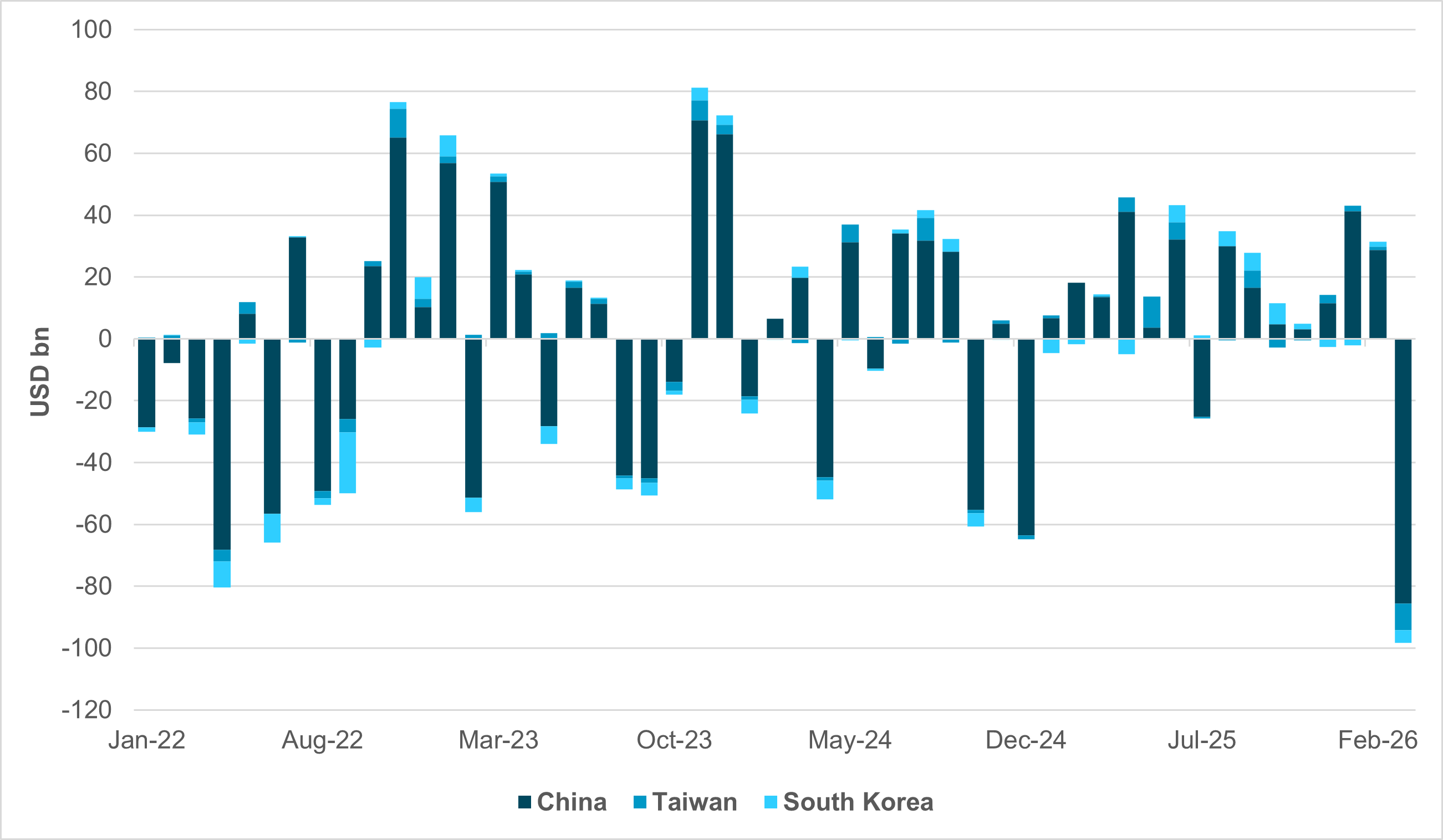EXHIBIT #1: COMBINED RESERVE CHANGE – CHINA, TAIWAN AND SOUTH KOREA CENTRAL BANKS