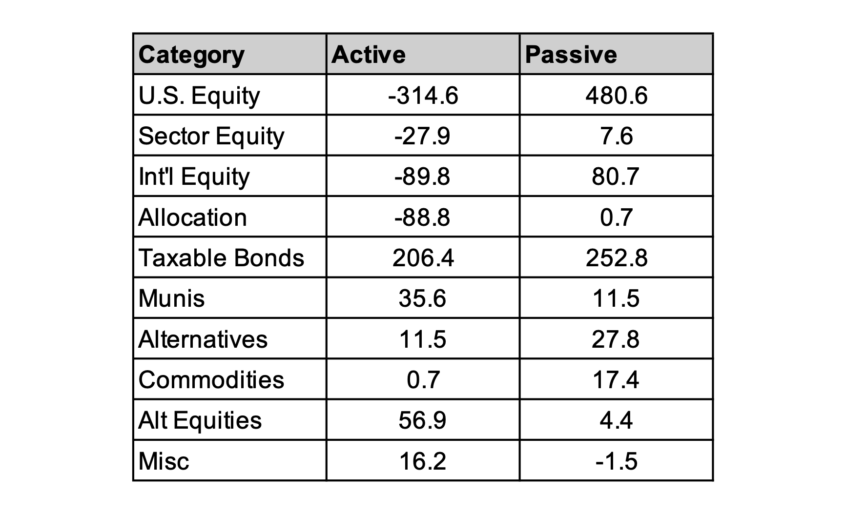 EXHIBIT #1: Passive funds saw more inflows than active ones funds, while equities saw less than bonds.