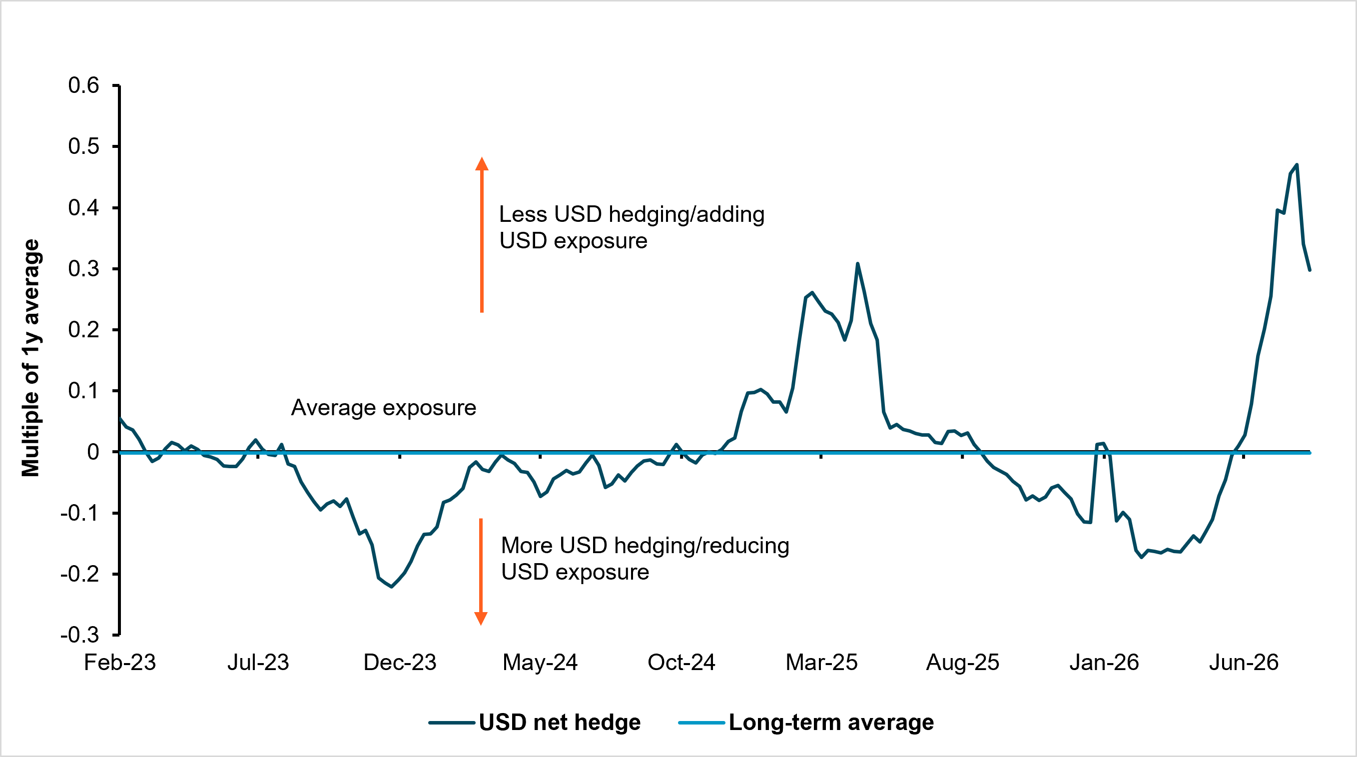 EXHIBIT #1: DOLLAR EXPOSURES CONTINUE TO DECLINE POST-FED, AS PASS-THROUGH RISK RISES