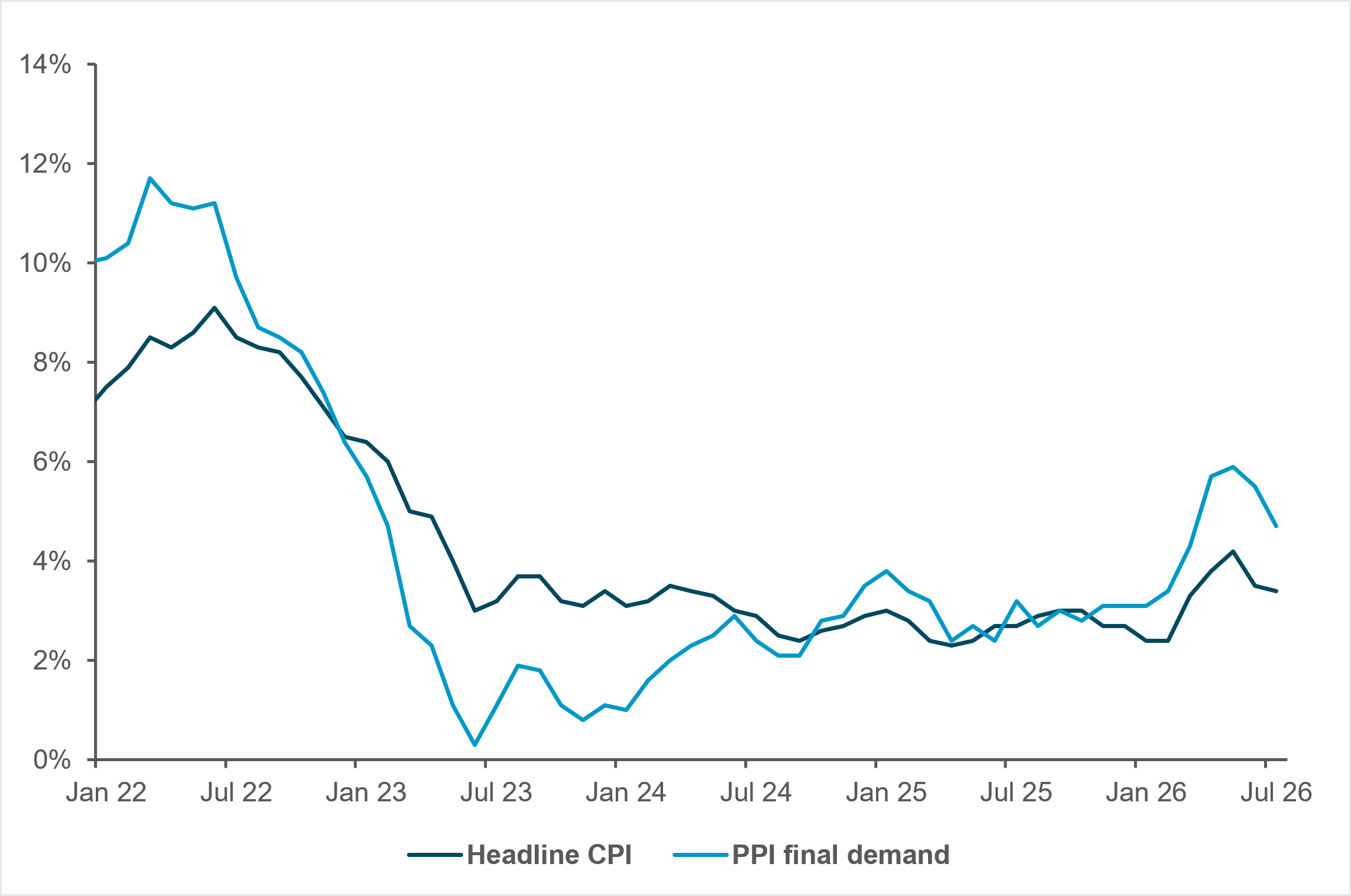 EXHIBIT 1: WILL DECLINES IN HEADLINE CPI AND PPI FINAL DEMAND CONTINUE?