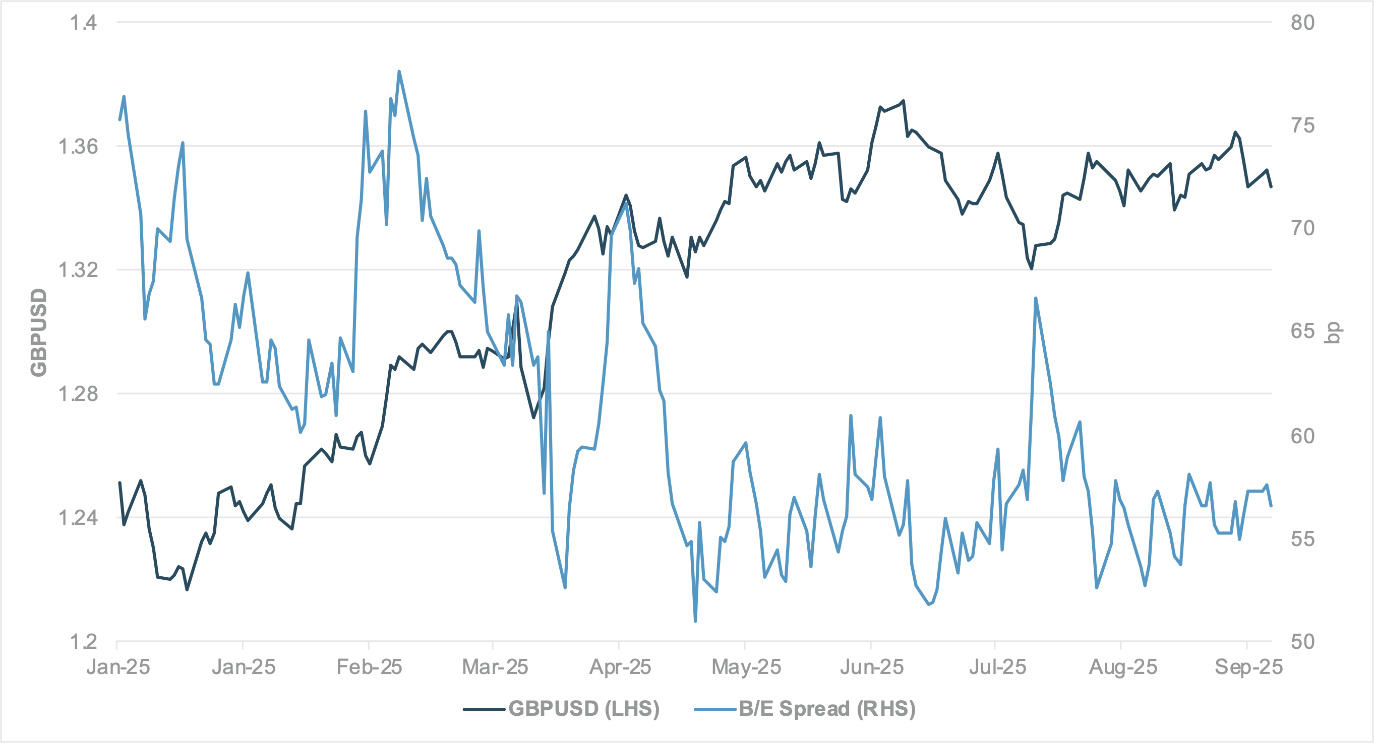 EXHIBIT #1: GBPUSD PERFORMANCE VS. U.K./U.S. INFLATION BREAK-EVEN DIFFERENTIALS