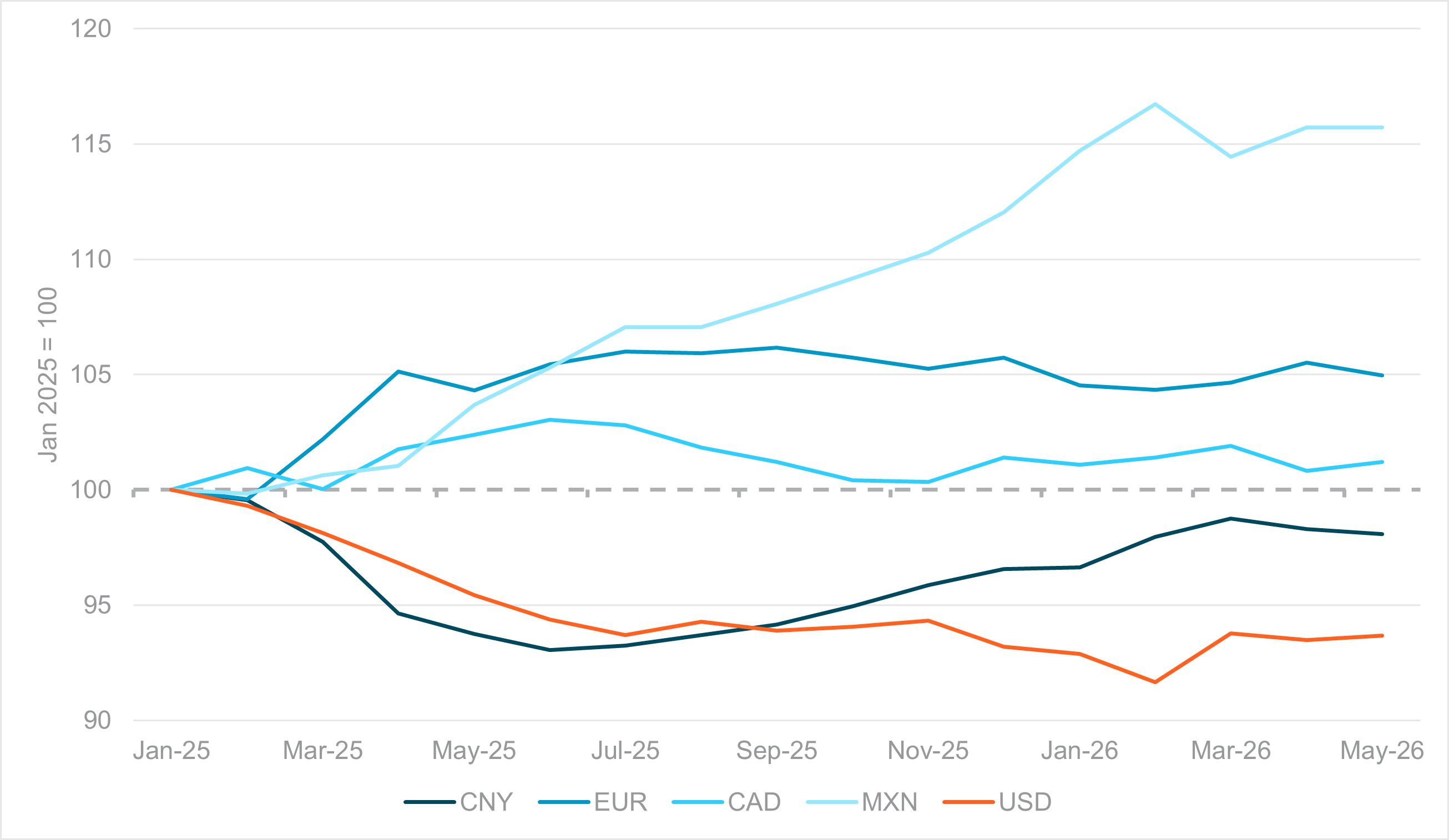 EXHIBIT #1: REAL EFFECTIVE EXCHANGE RATES, JAN 2025 = 100