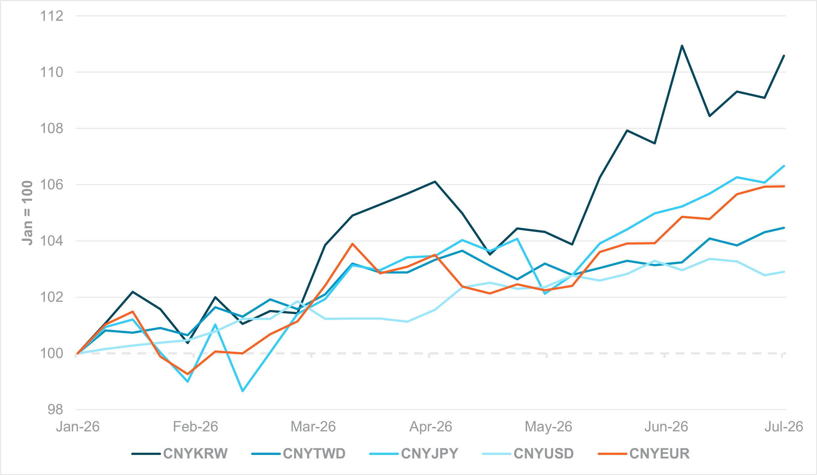 EXHIBIT #1: CNY PERFORMANCE VS. NORTH ASIA 3 CURRENCIES, EUR AND USD