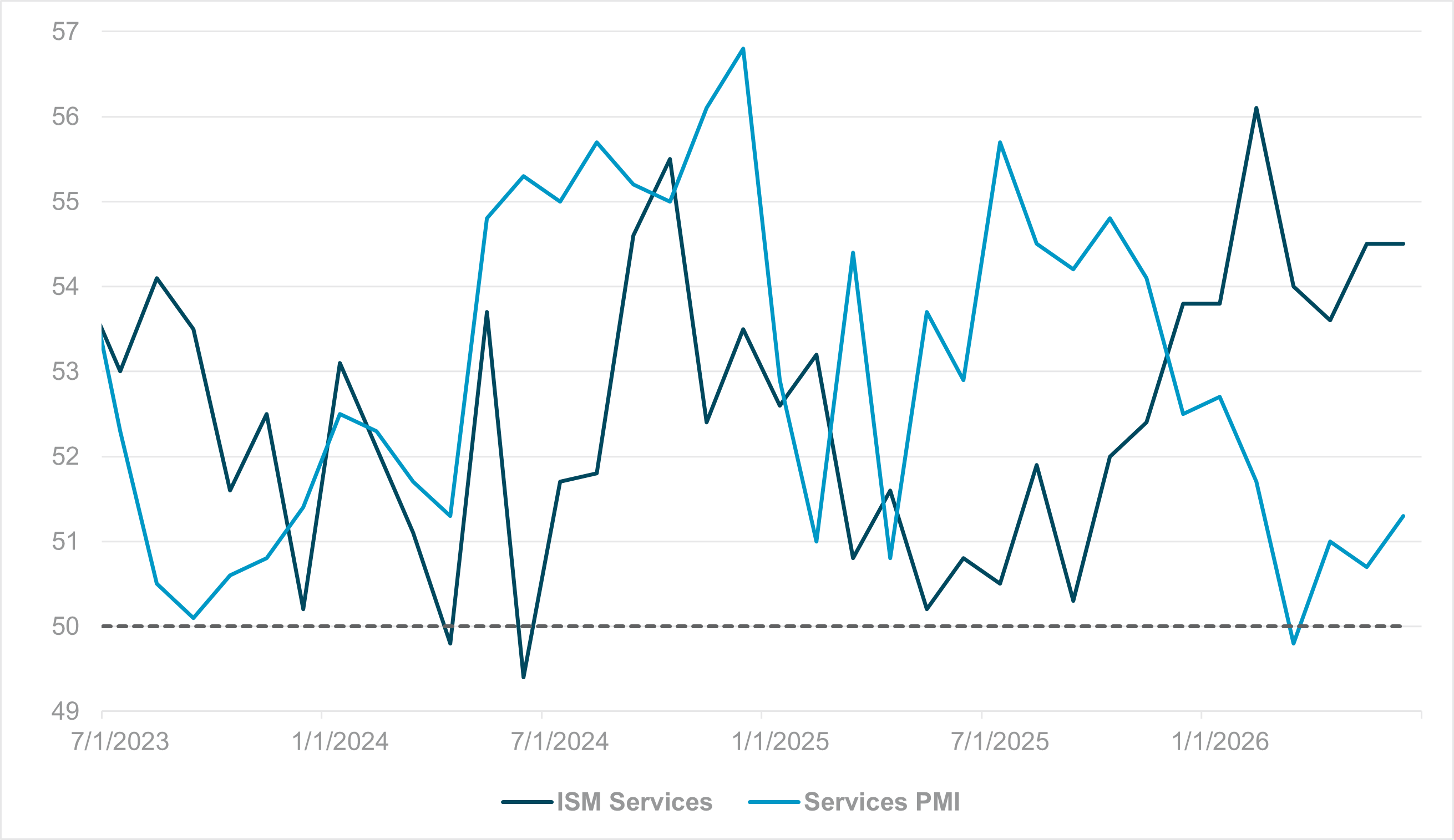 EXHIBIT 1: S&P SERVICES PMI AND ISM SERVICES INDEX REMAINED POSITIVE IN Q2