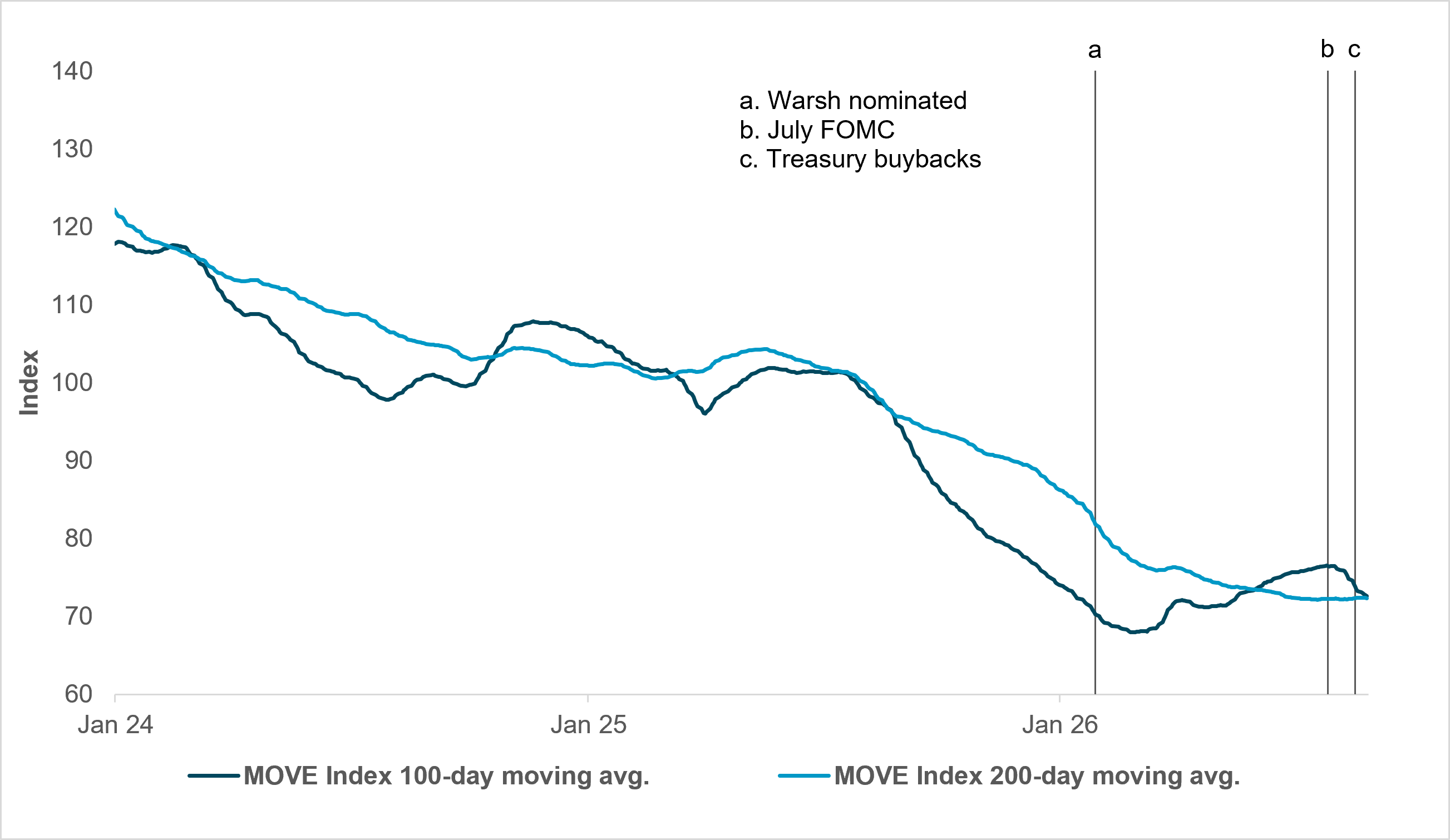 EXHIBIT #1: U.S. RATE VOL: UPWARD INFLECTION, THEN PLATEAU