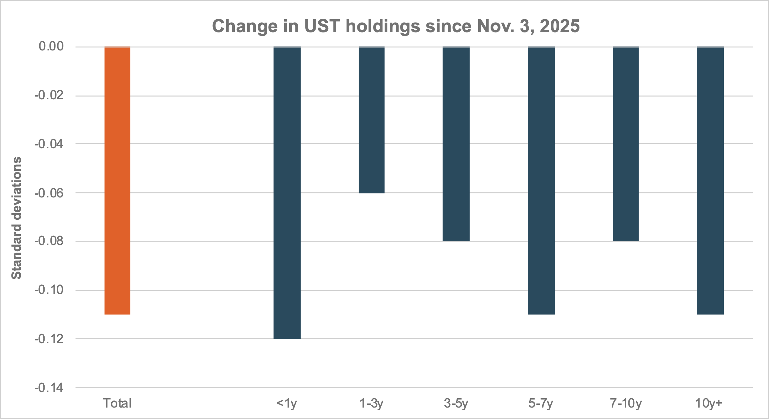 EXHIBIT #2: ACROSS THE CURVE, POSITIONS HAVE BEEN REDUCED SINCE NOVEMBER