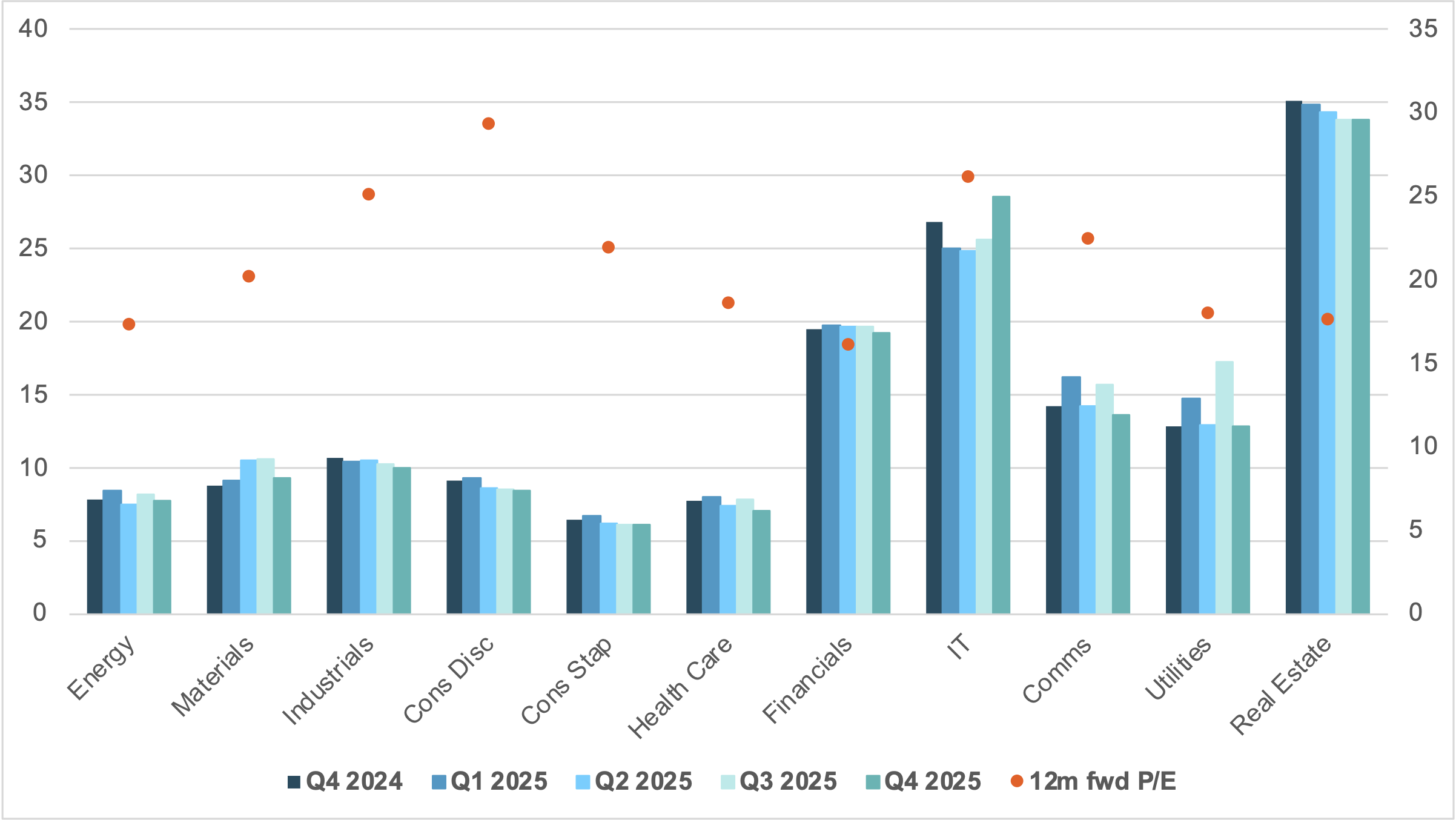 EXHIBIT #2: U.S. EQUITY SECTOR MARGINS AND FORWARD P/E