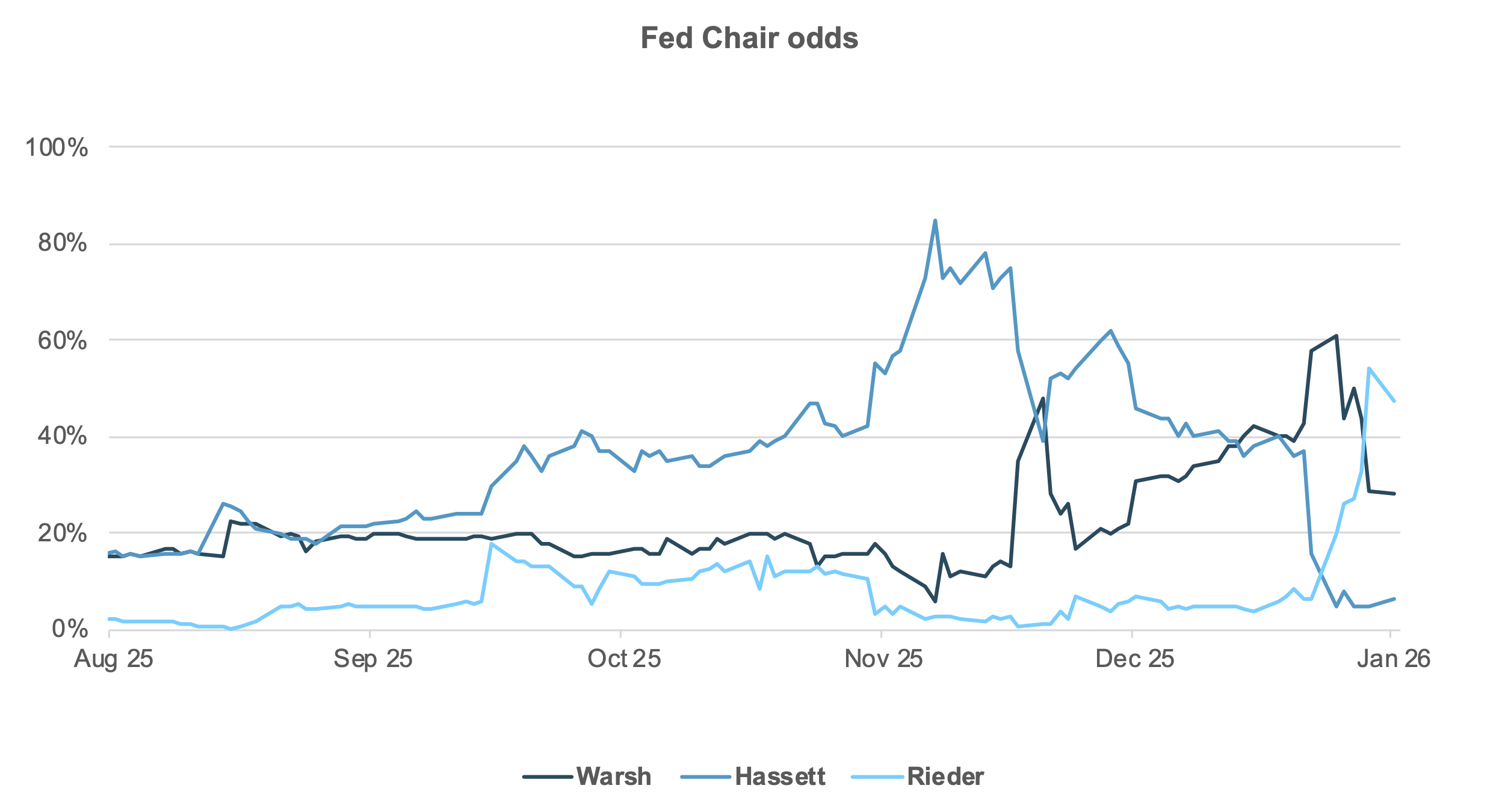 EXHIBIT #2: ODDS FOR NEXT FOMC SHIFTING