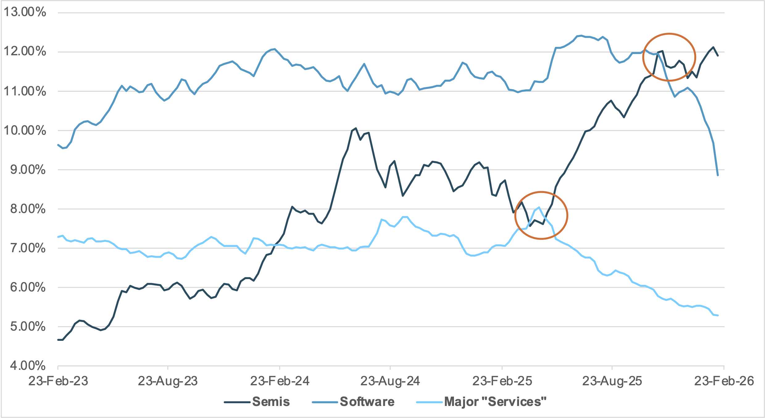 EXHIBIT #2: POSITIONING IN DM SEMICONDUCTORS, SOFTWARE SERVICES, AND OTHER SERVICES (GICS L2 2020, 3510, AND 5010), COMBINED
