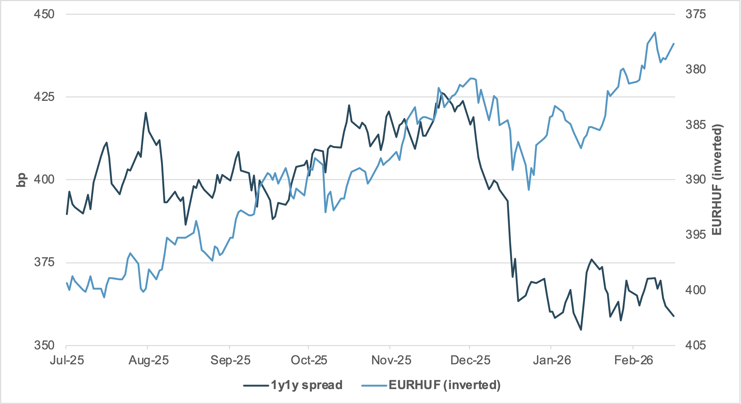 EXHIBIT #2: EUR–HUF 1Y1Y FORWARD SWAP SPREAD VS. EURHUF