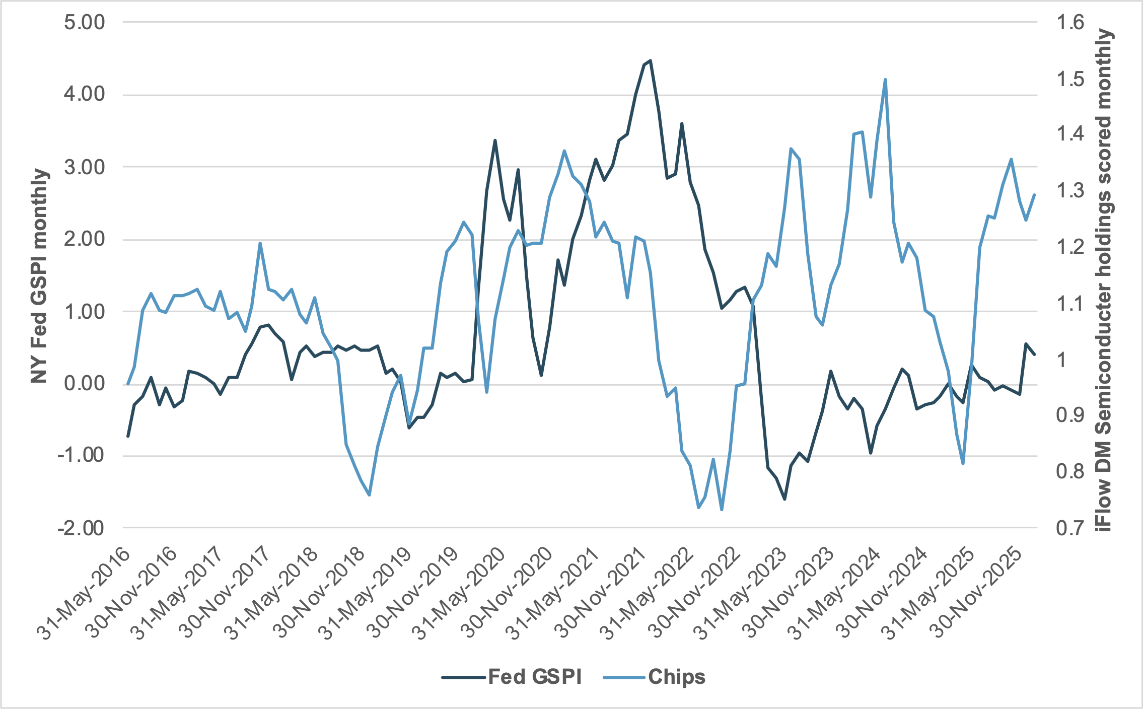 EXHIBIT #2:  FED GLOBAL SUPPLY CHAIN INDEX VS. IFLOW CHIP HOLDINGS