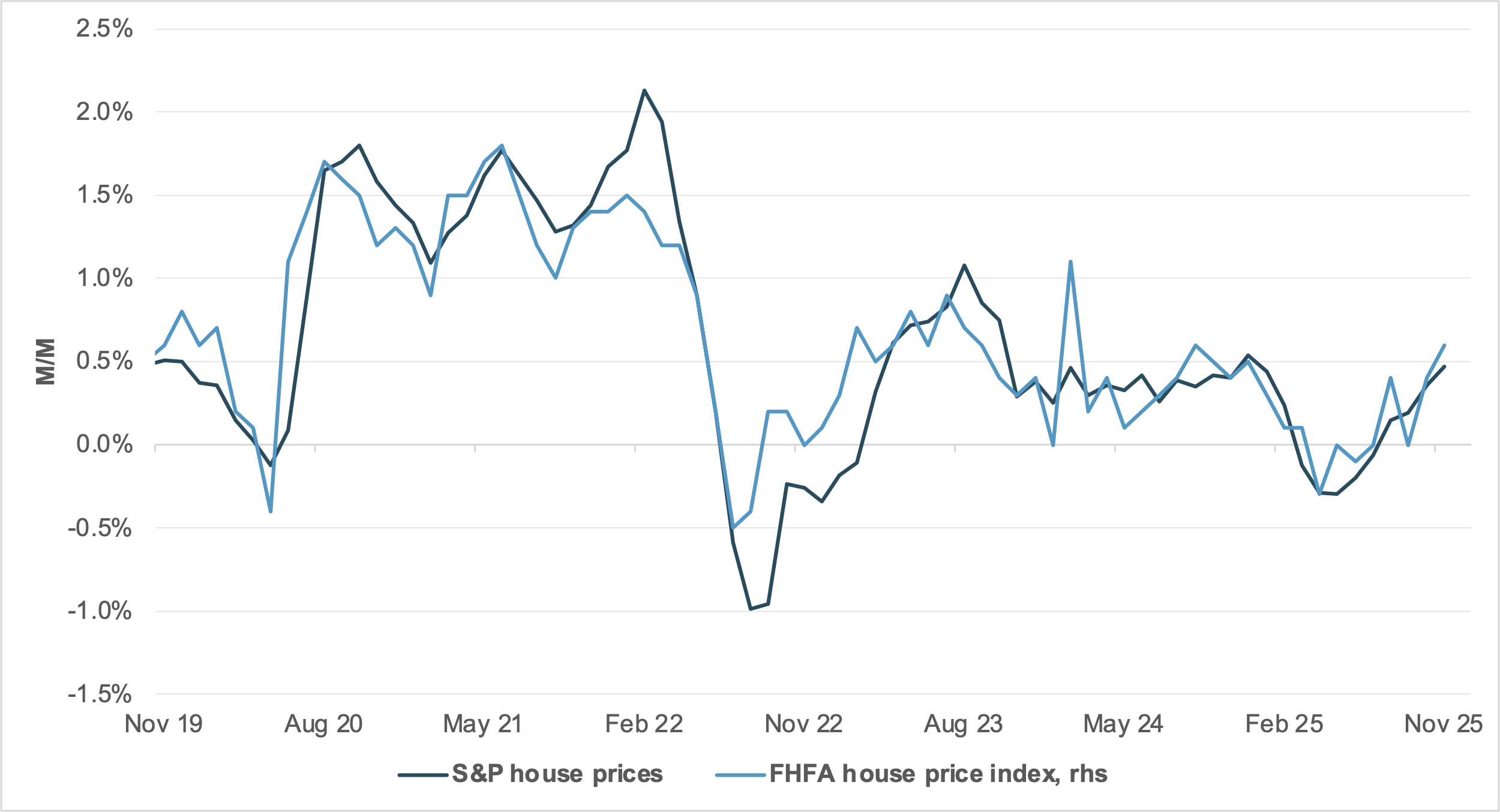 EXHIBIT #2: U.S. HOUSE PRICES