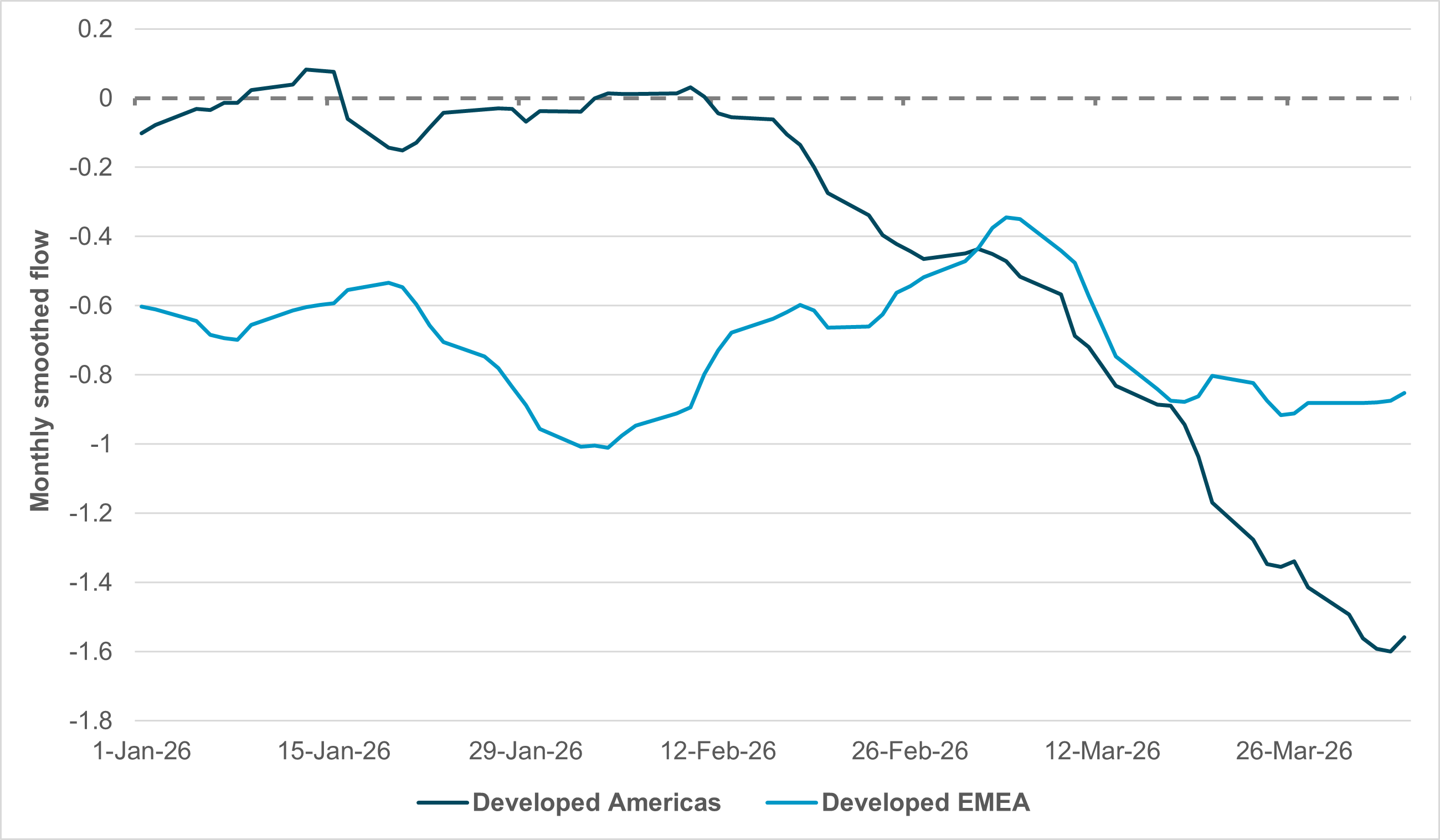 EXHIBIT #2: MONTHLY SMOOTHED FLOWS – CONSUMER DISCRETIONARY IN AMERICAS AND EMEA