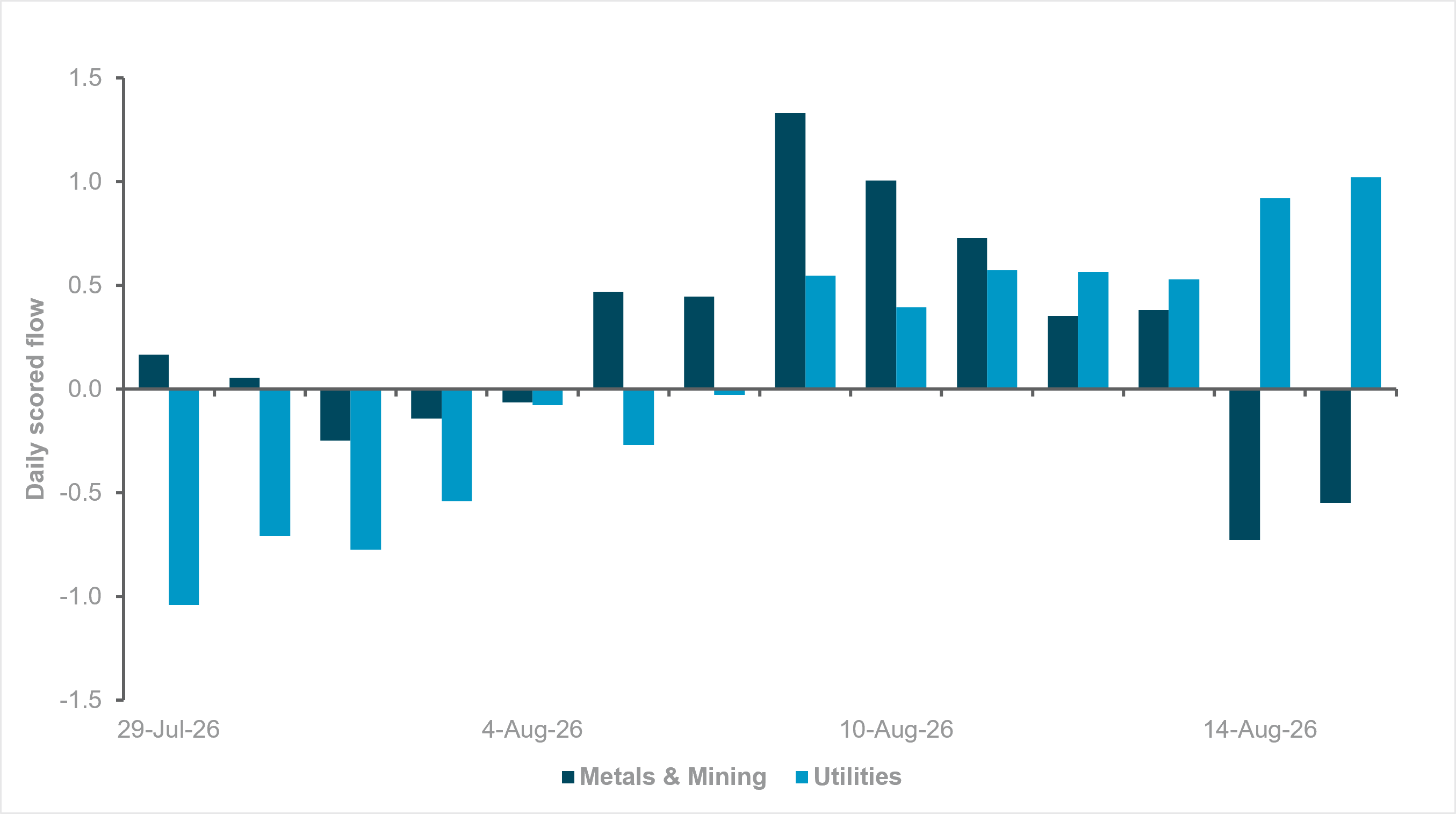 EXHIBIT #2: DAILY FLOW SINCE FED, METALS & MINING (GICS L3) VS. UTILITIES (GICS L2)