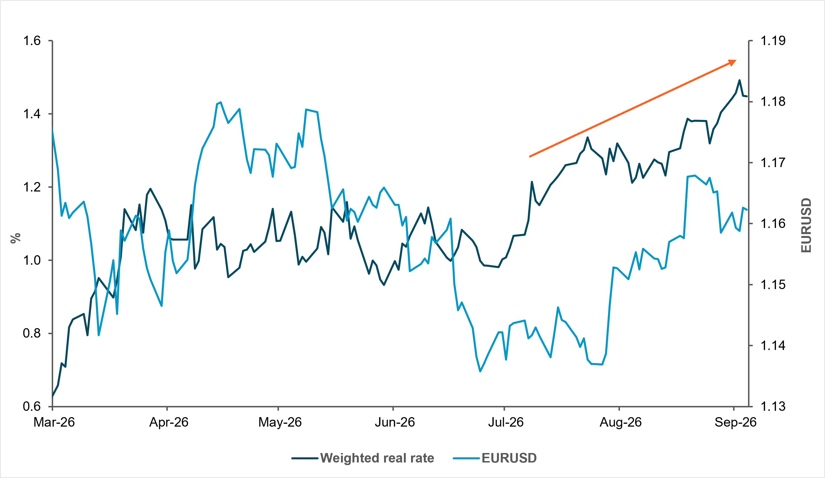 EXHIBIT #2: REAL RATES IN EUROPE AND THE CURRENCY ADD TO RESTRICTION