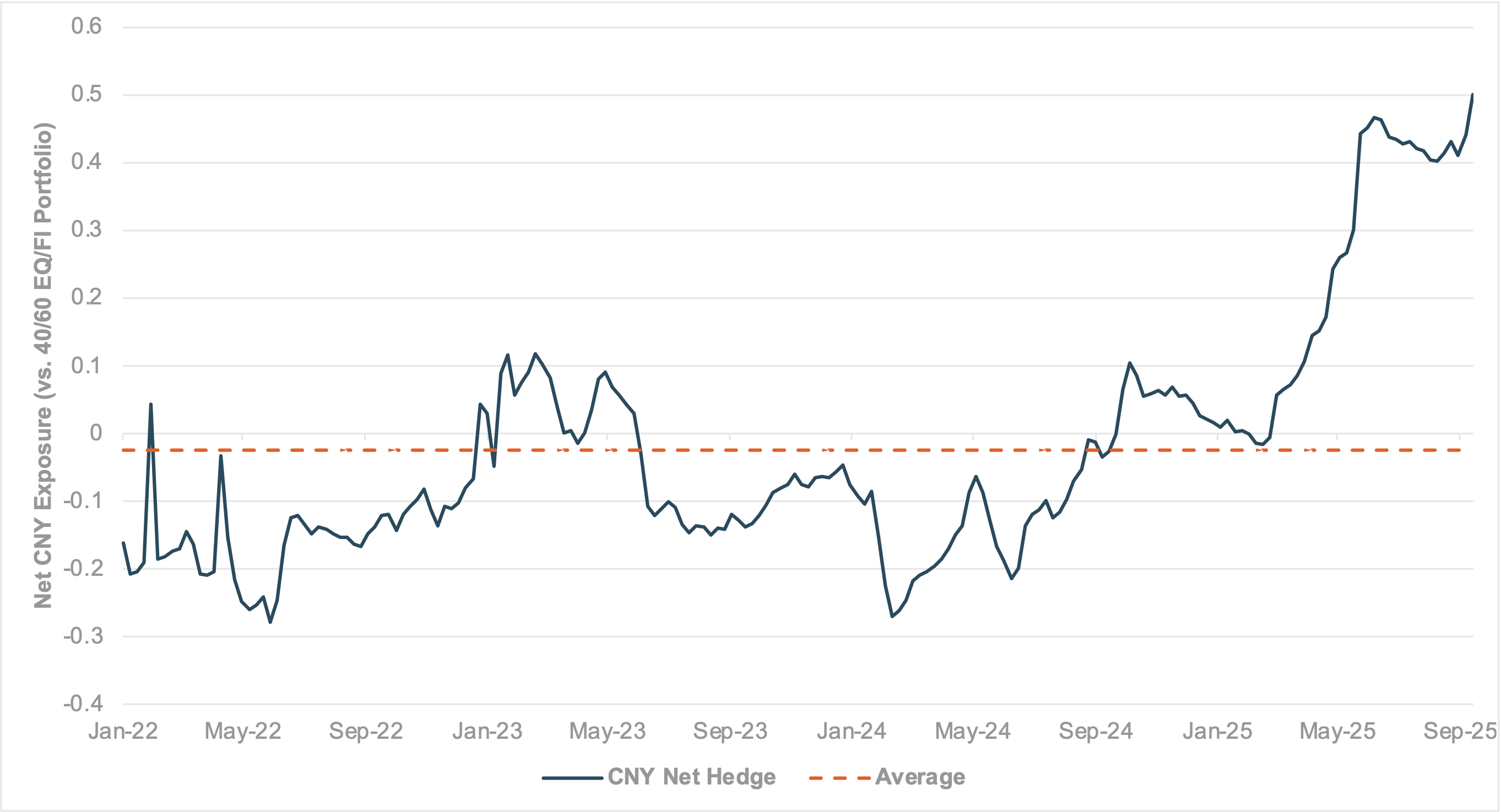 EXHIBIT #2: CNY EXPOSURES EXCESSIVE RELATIVE TO ASSET PERFORMANCE