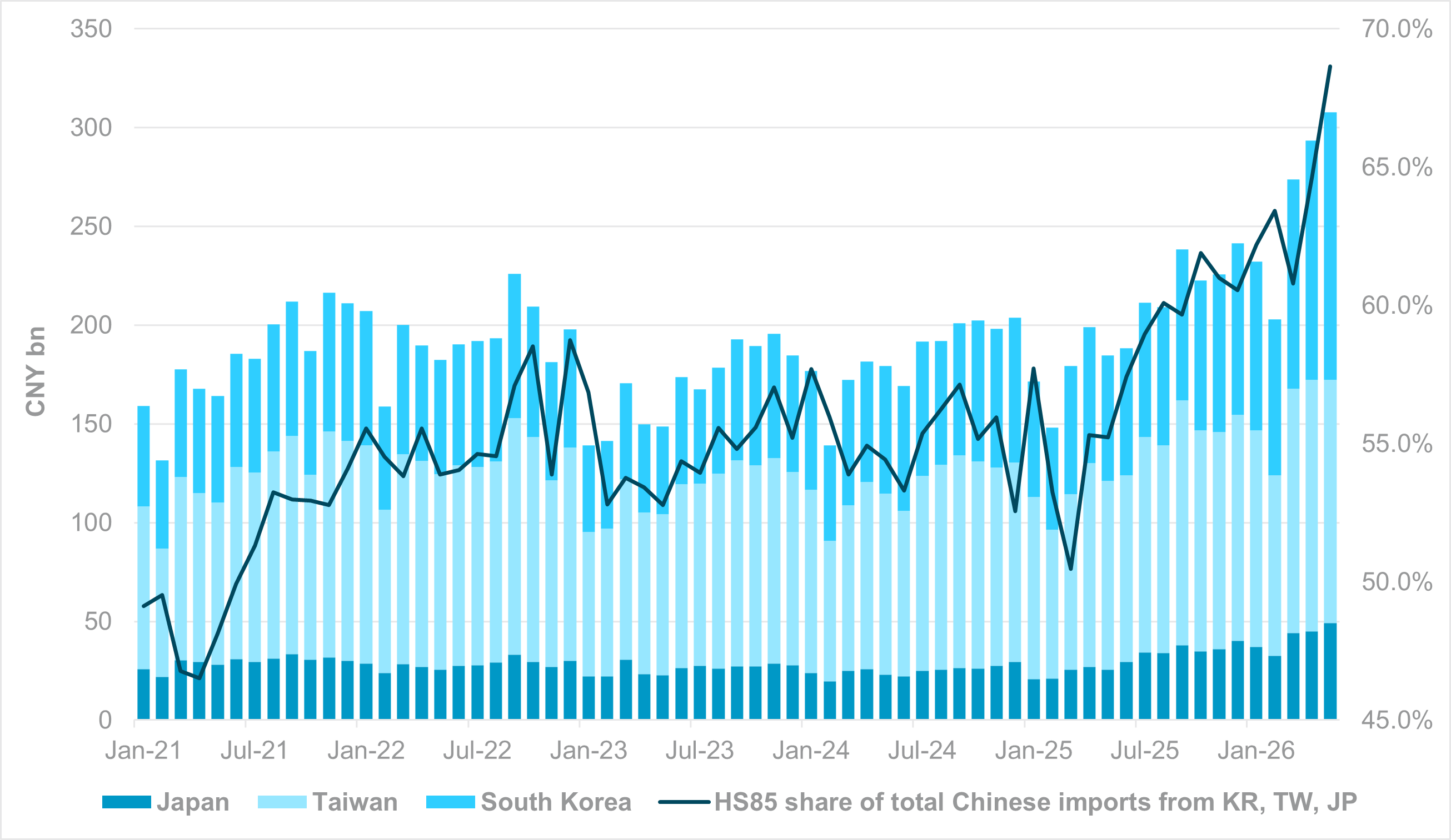 EXHIBIT #2: CHINA HS 85 IMPORTS FROM JAPAN, SOUTH KOREA AND TAIWAN, AND SHARE OF TOTAL