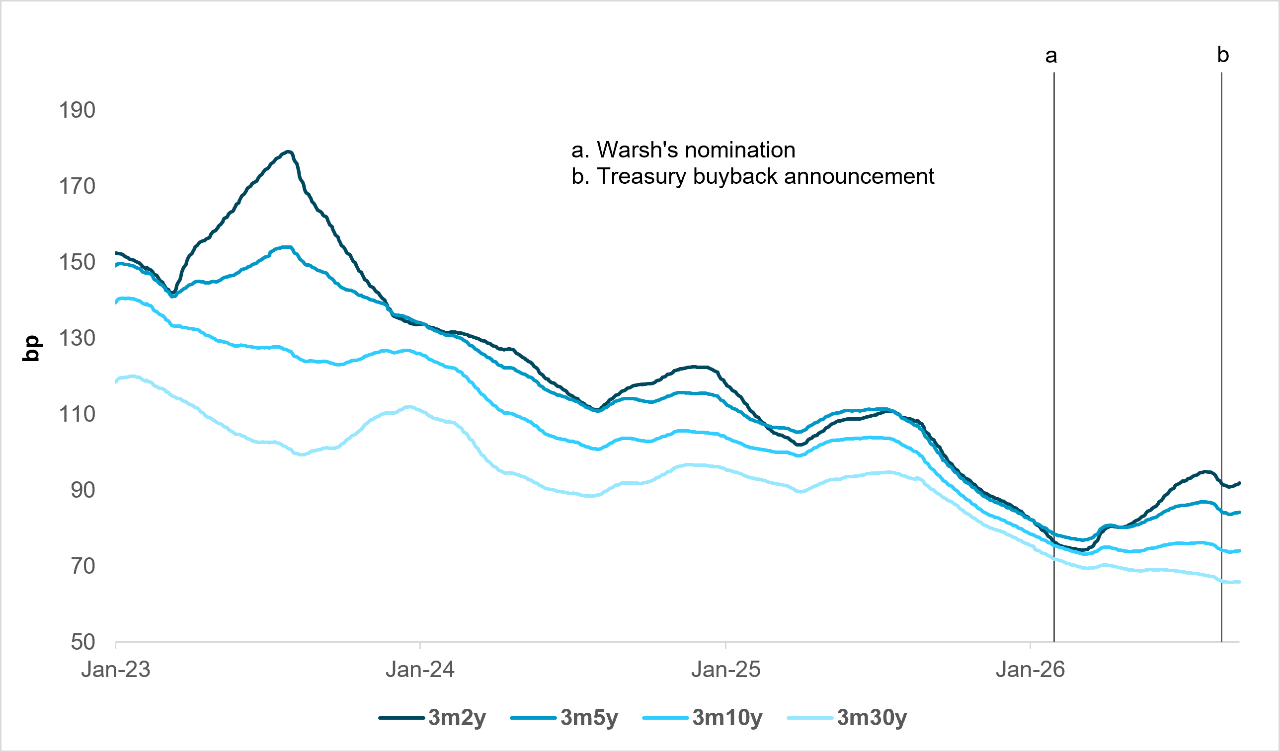 EXHIBIT #2: FRONT-END VOL RISES AS LONG-END VOL DECLINES