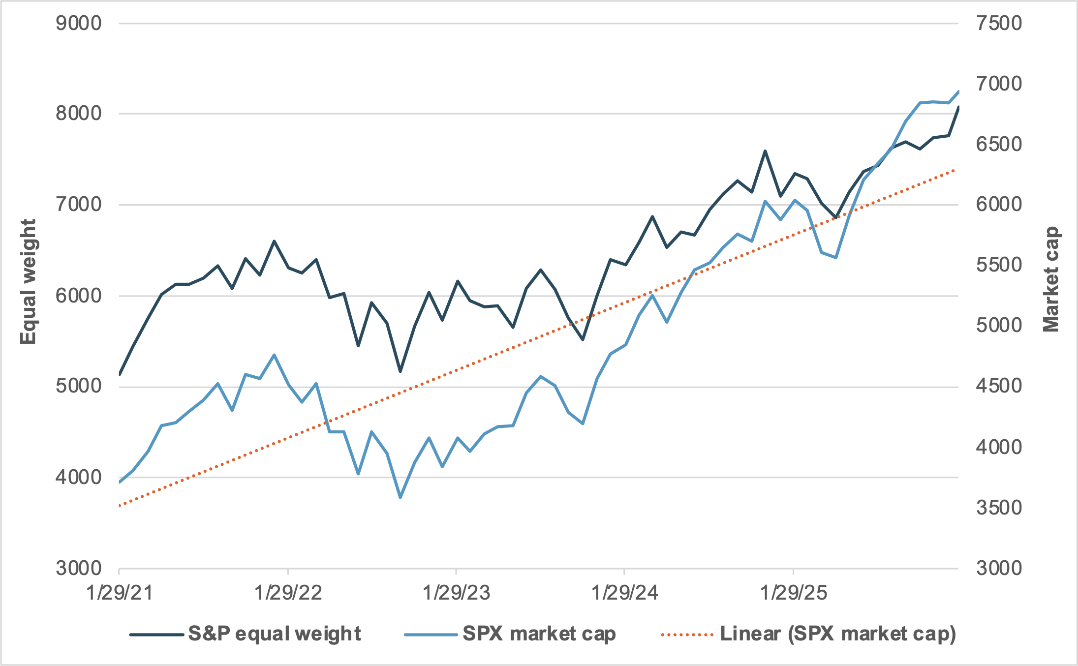 EXHIBIT #3: U.S. S&P 500 EQUAL WEIGHT VS. MARKET CAP INDEX
